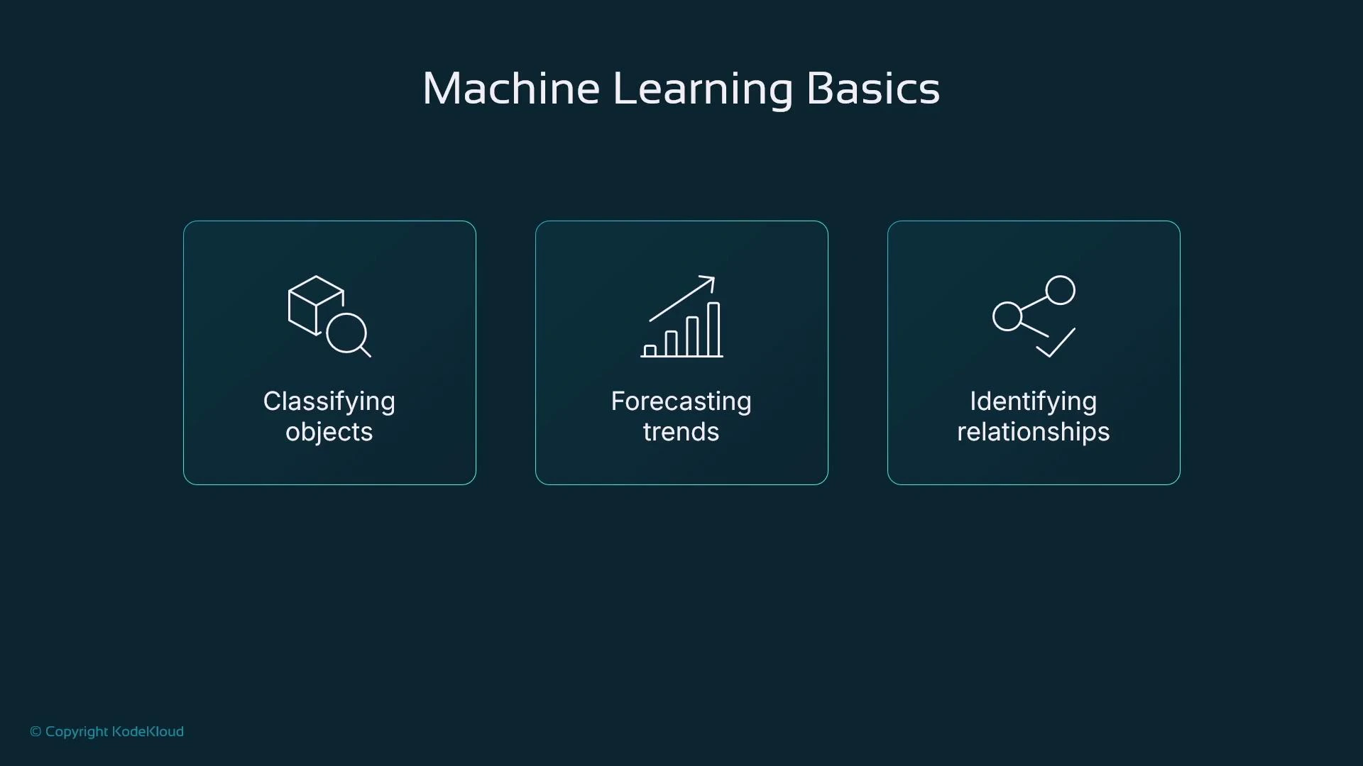 A presentation slide titled "Machine Learning Basics" showing three panels: "Classifying objects," "Forecasting trends," and "Identifying relationships." Each panel has a simple icon (cube with magnifier, rising bar chart, and connected nodes) illustrating the task.