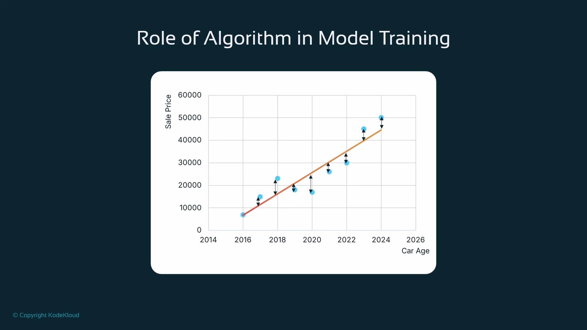 A presentation slide titled "Role of Algorithm in Model Training" showing a scatter plot of car age (years) versus sale price with a fitted trend line and arrows indicating residuals for each data point. The chart illustrates how the model's predictions compare to actual sale prices over time.