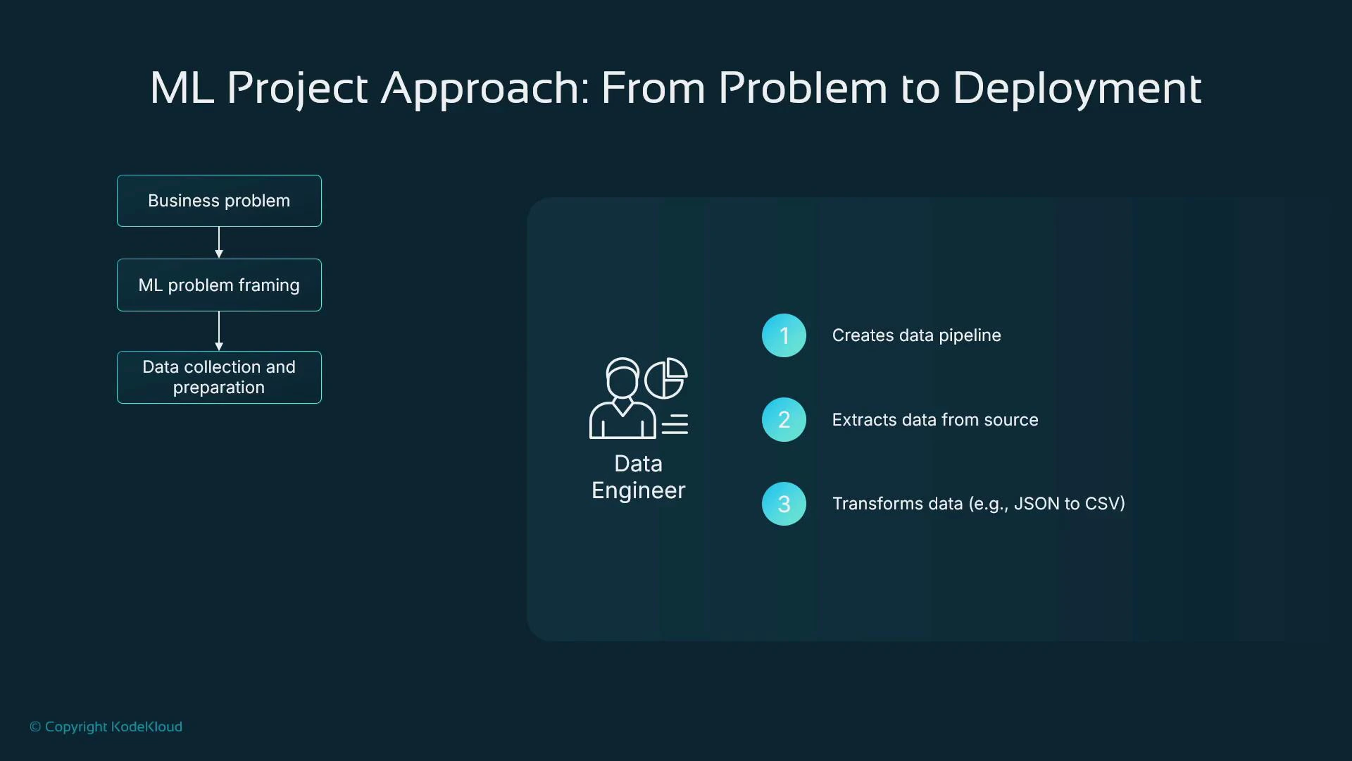 A presentation slide titled "ML Project Approach: From Problem to Deployment" showing a left-hand flow from Business problem → ML problem framing → Data collection and preparation. The right panel highlights the Data Engineer role and tasks: creating data pipelines, extracting data from sources, and transforming data (e.g., JSON to CSV).