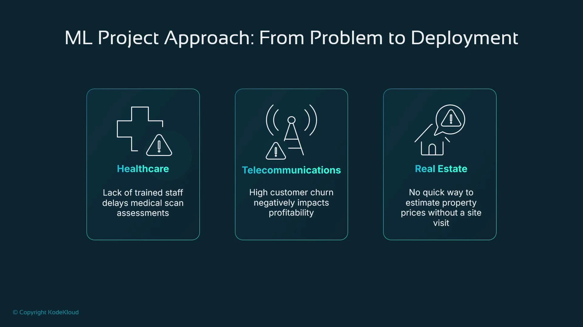 A presentation slide titled "ML Project Approach: From Problem to Deployment" showing three example domains—Healthcare, Telecommunications, and Real Estate—with brief problem statements. The problems note delayed medical scan assessments due to lack of trained staff, high customer churn hurting profitability, and no quick way to estimate property prices without a site visit.