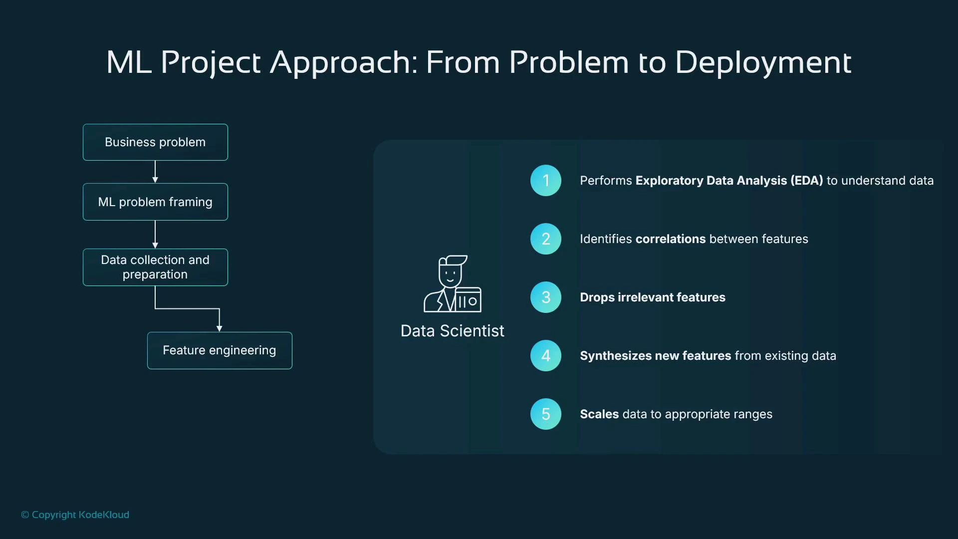 A presentation slide titled "ML Project Approach: From Problem to Deployment" showing a flowchart from business problem → ML problem framing → data collection/preparation → feature engineering. On the right is a "Data Scientist" panel listing five tasks: perform EDA, identify correlations, drop irrelevant features, synthesize new features, and scale data.