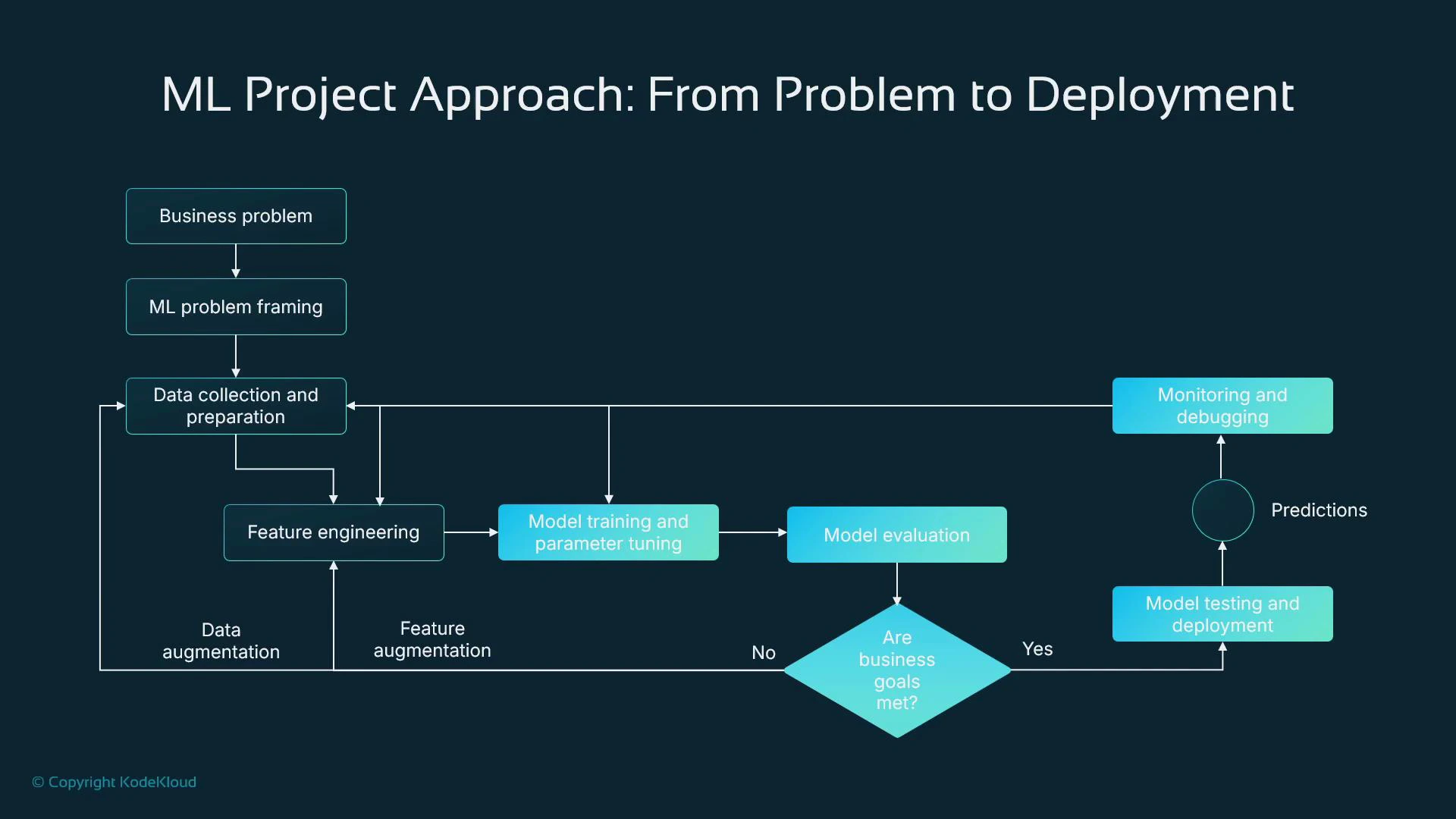 A flowchart titled "ML Project Approach: From Problem to Deployment" that outlines steps from business problem and ML problem framing through data collection, feature engineering, model training and evaluation. It ends with a decision node ("Are business goals met?") leading to model testing, deployment, predictions, and monitoring.
