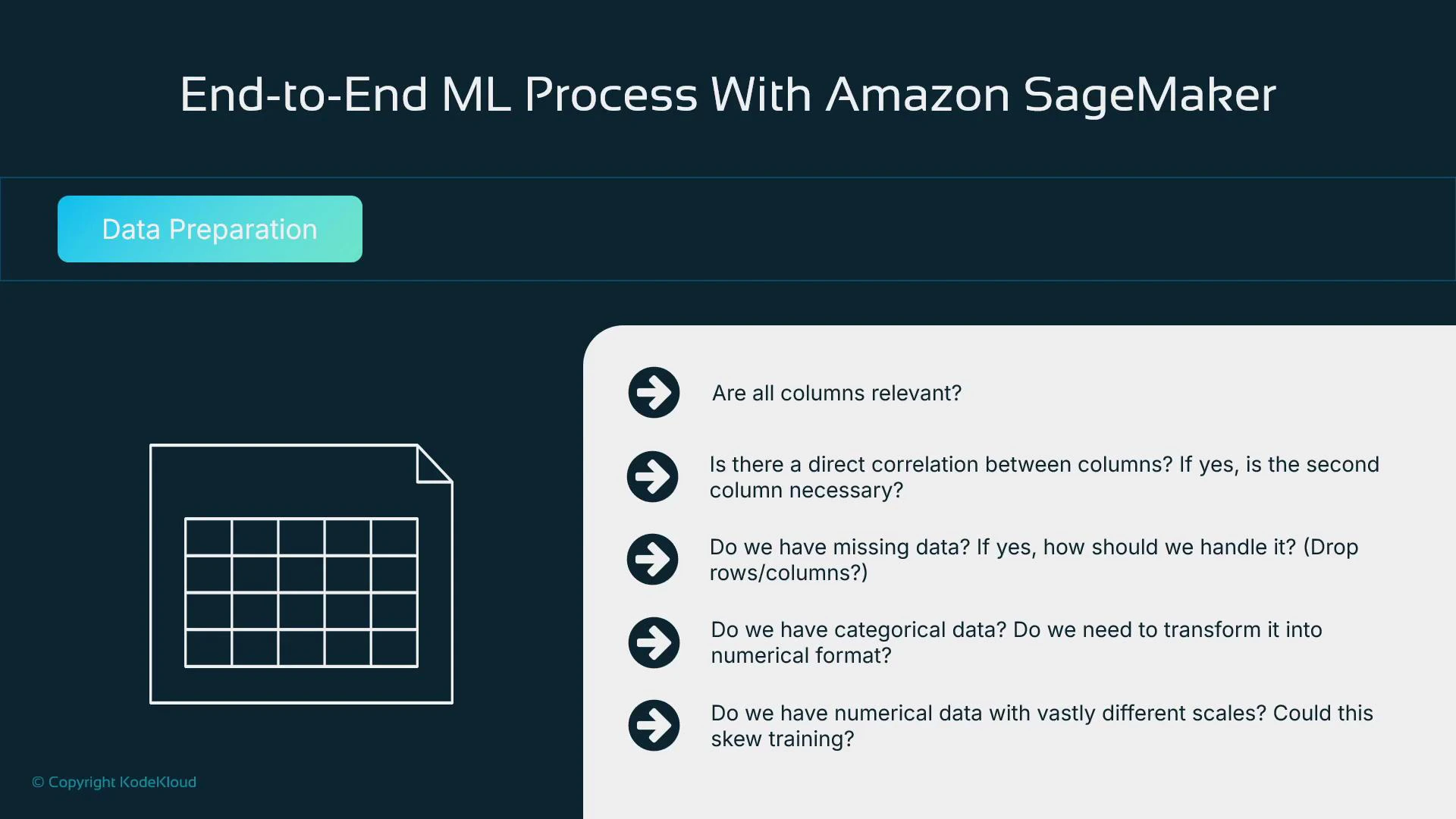 A presentation slide titled "End-to-End ML Process With Amazon SageMaker" focusing on Data Preparation, with a spreadsheet icon on the left. On the right is a checklist of questions about column relevance, correlations, missing data handling, categorical-to-numeric transformation, and numerical scaling.