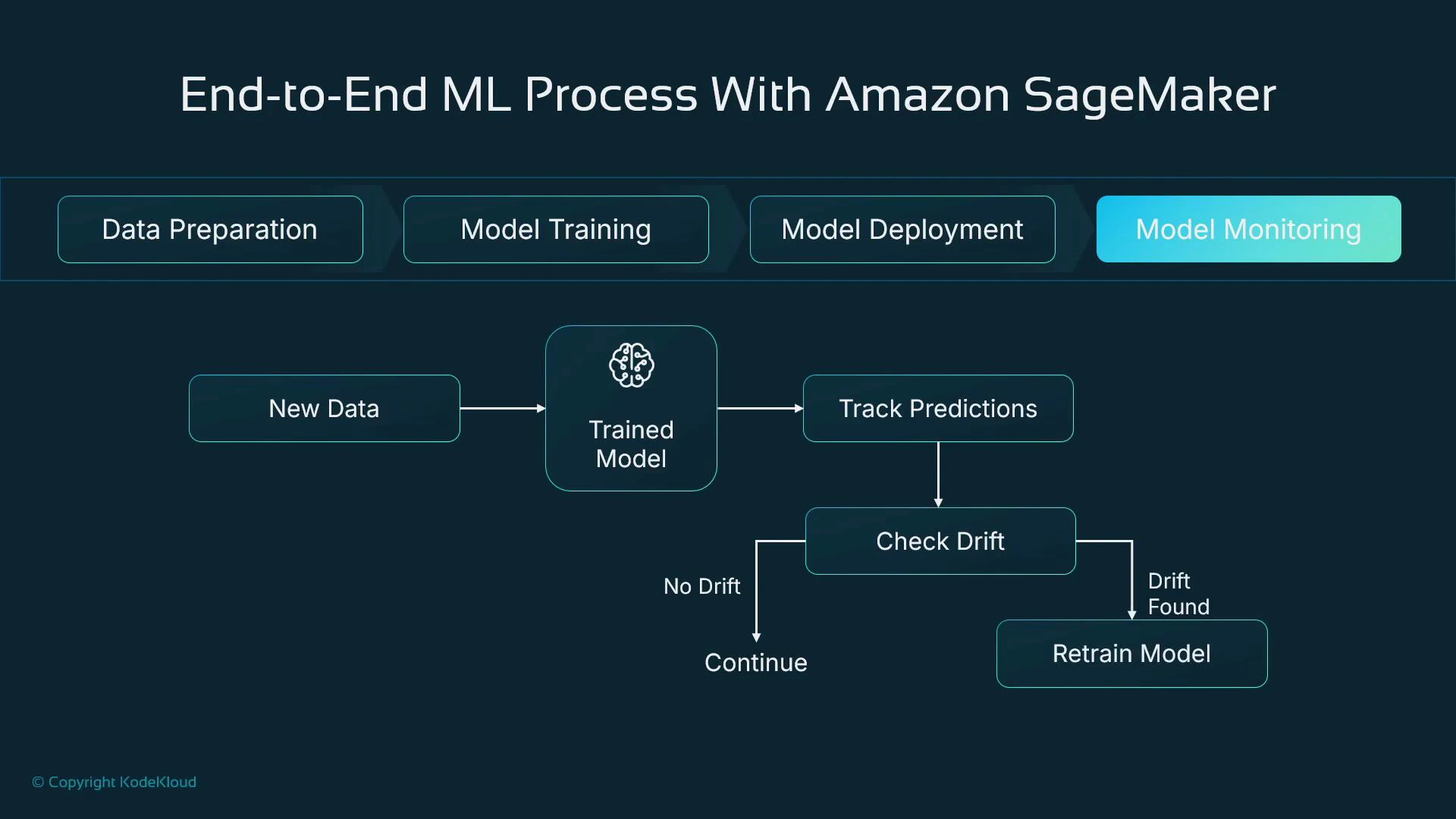 A flowchart titled "End-to-End ML Process With Amazon SageMaker" showing stages like Data Preparation, Model Training, Model Deployment, and Model Monitoring. It shows New Data feeding a Trained Model, tracking predictions, checking for drift, and either continuing if no drift or retraining the model if drift is found.