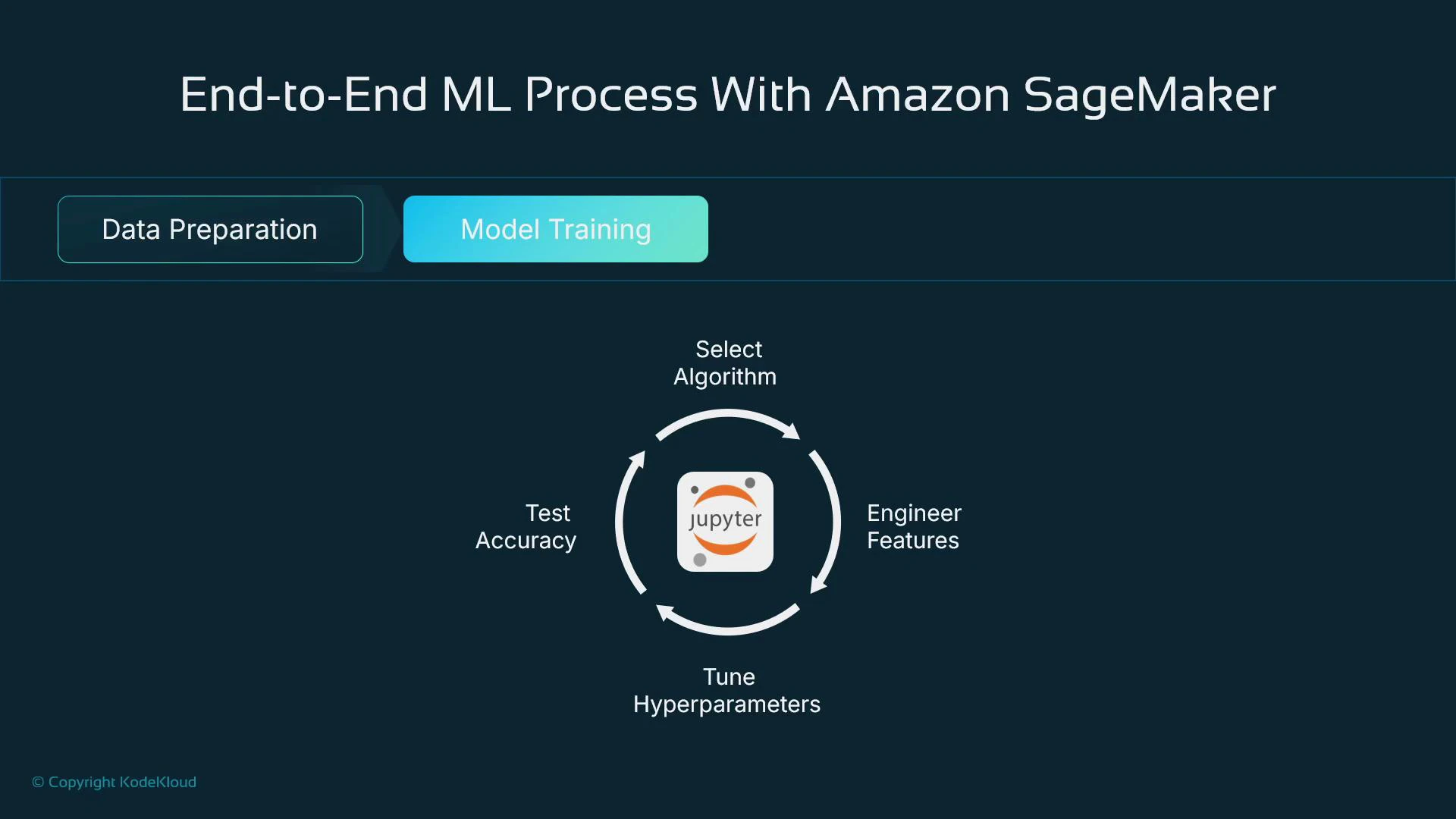 A presentation slide titled "End-to-End ML Process With Amazon SageMaker" showing tabs for Data Preparation and Model Training. The center shows a Jupyter icon with a circular workflow labeled Select Algorithm, Engineer Features, Tune Hyperparameters, and Test Accuracy.