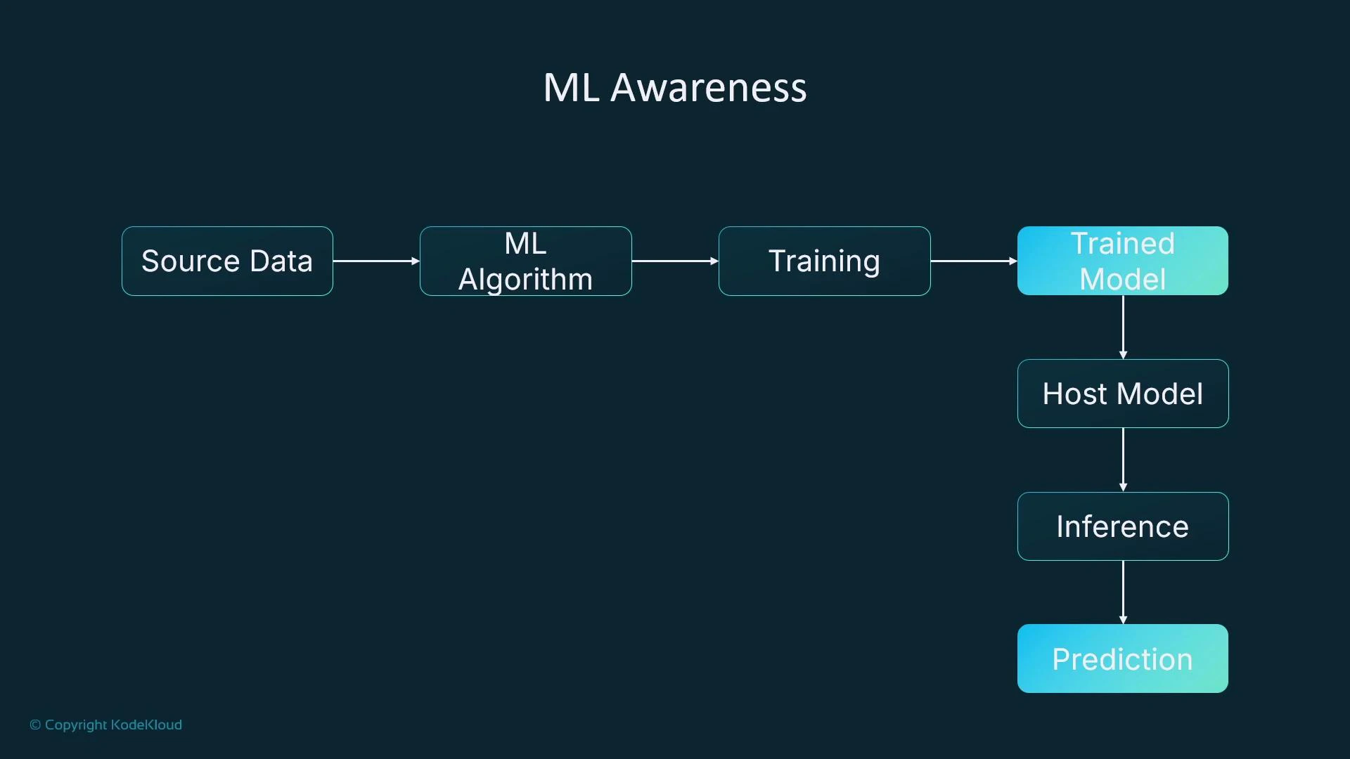 A flowchart titled "ML Awareness" showing a machine learning pipeline from source data through algorithm and training to a trained model. The trained model is then hosted for inference, producing a final prediction.