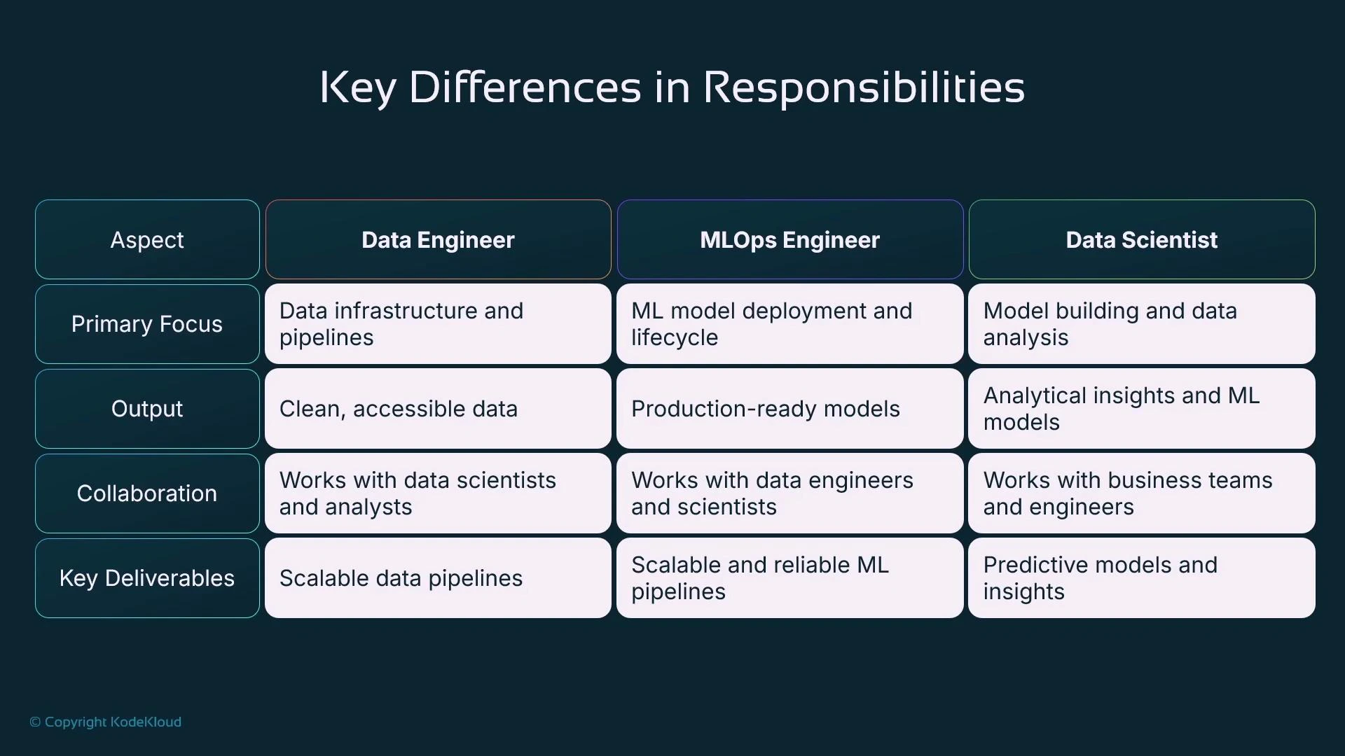 A slide titled "Key Differences in Responsibilities" showing a comparison table that contrasts Data Engineer, MLOps Engineer, and Data Scientist across aspects like Primary Focus, Output, Collaboration, and Key Deliverables. Each column summarizes each role’s focus (e.g., data pipelines, model deployment, model building), typical outputs, collaborators, and deliverables.