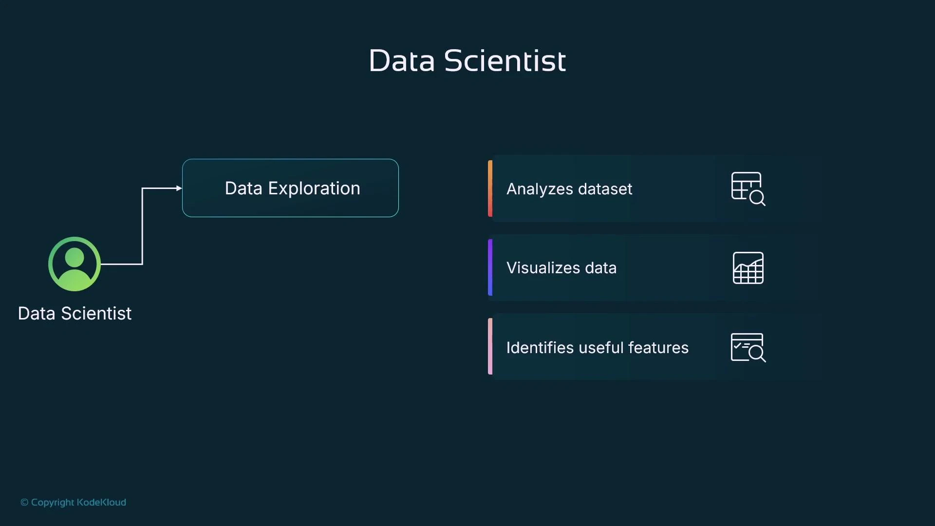 The slide titled "Data Scientist" shows a user icon connected to a "Data Exploration" box, which leads to three tasks: analyzes dataset, visualizes data, and identifies useful features. Each task is shown as a colored horizontal bar with a small icon on a dark background.