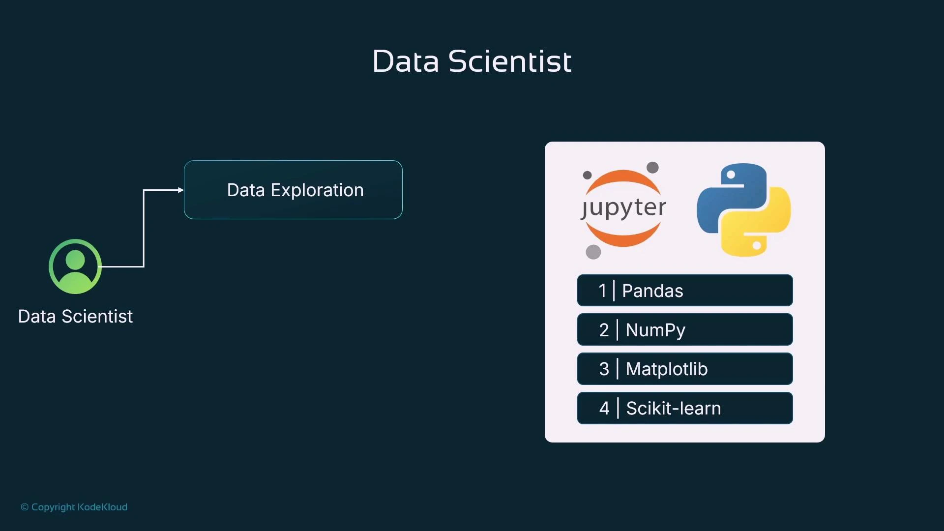 A slide titled "Data Scientist" showing a workflow from a green user icon to a "Data Exploration" box. To the right is a panel with Jupyter and Python logos and a numbered list of tools: Pandas, NumPy, Matplotlib, and Scikit-learn.