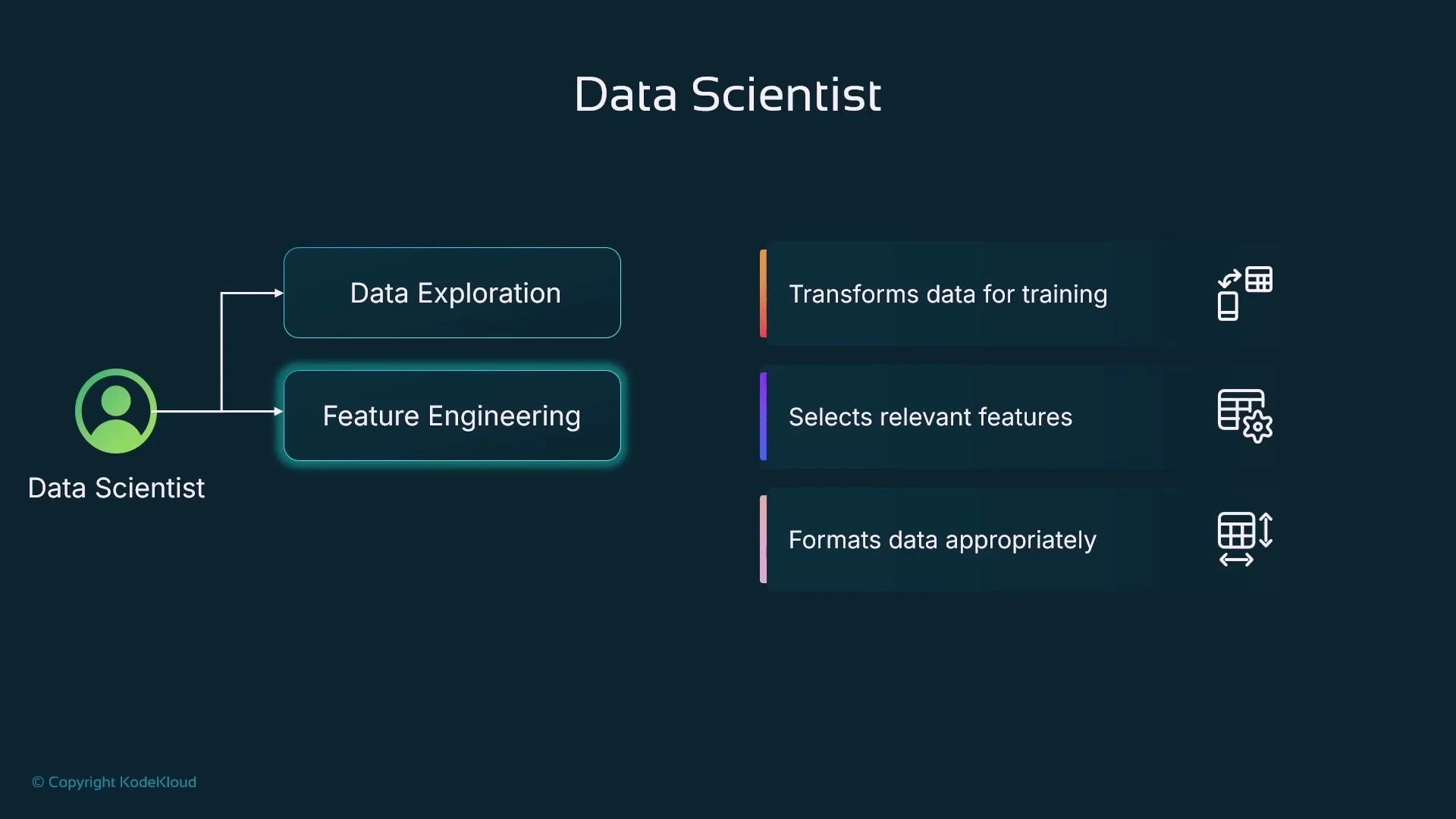 A dark-themed slide titled "Data Scientist" showing two main tasks—Data Exploration and Feature Engineering—linked from a user icon. To the right it lists responsibilities: transforms data for training, selects relevant features, and formats data appropriately.