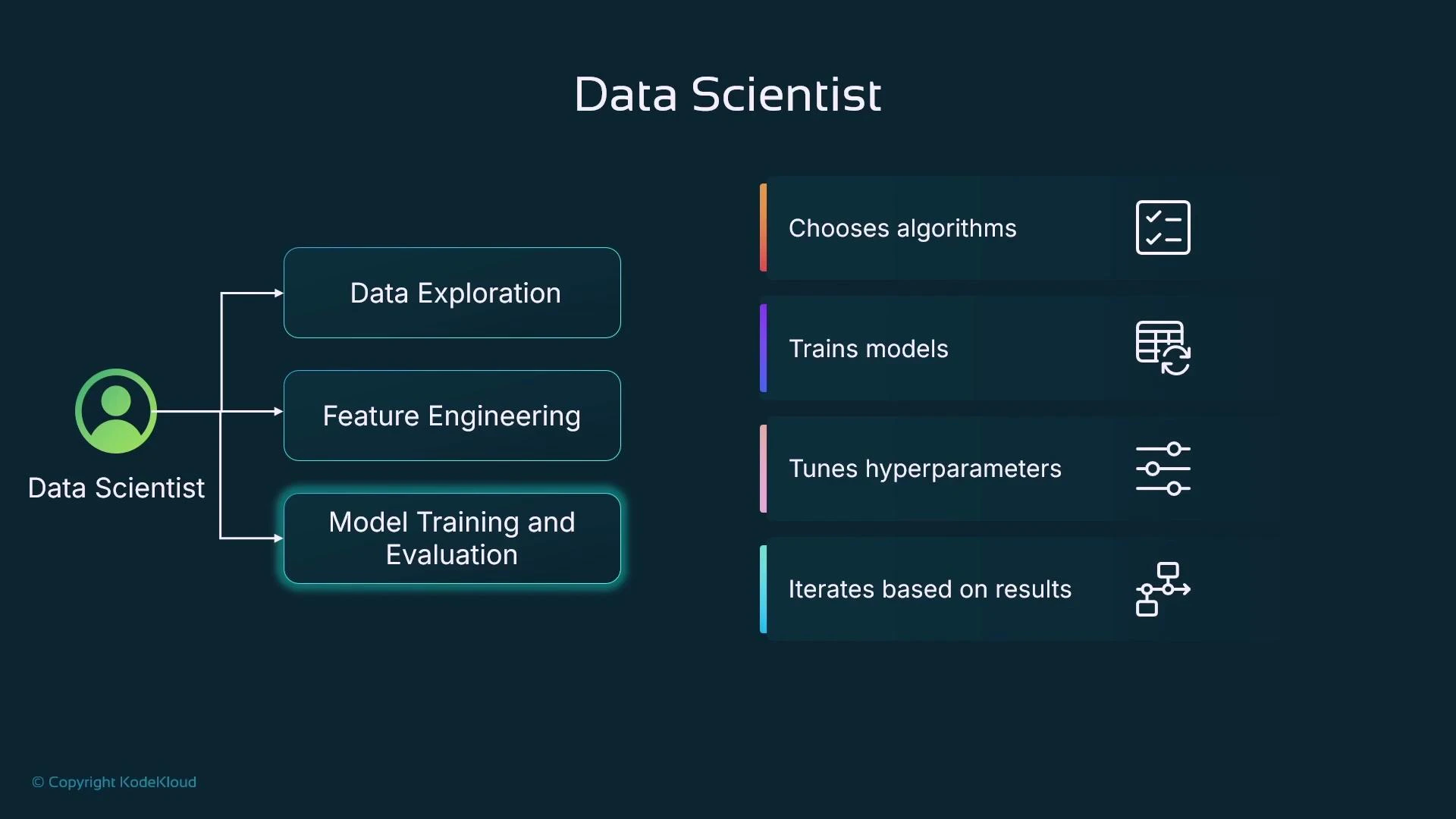 An infographic titled "Data Scientist" showing a person icon linked to three boxes: Data Exploration, Feature Engineering, and Model Training and Evaluation. To the right it lists responsibilities like choosing algorithms, training models, tuning hyperparameters, and iterating based on results.