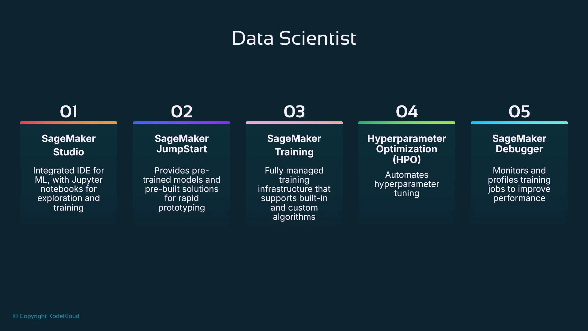A dark presentation slide titled "Data Scientist" showing five numbered cards that list AWS SageMaker components: SageMaker Studio, JumpStart, Training, Hyperparameter Optimization (HPO), and SageMaker Debugger. Each card includes a one-line description of the corresponding feature.