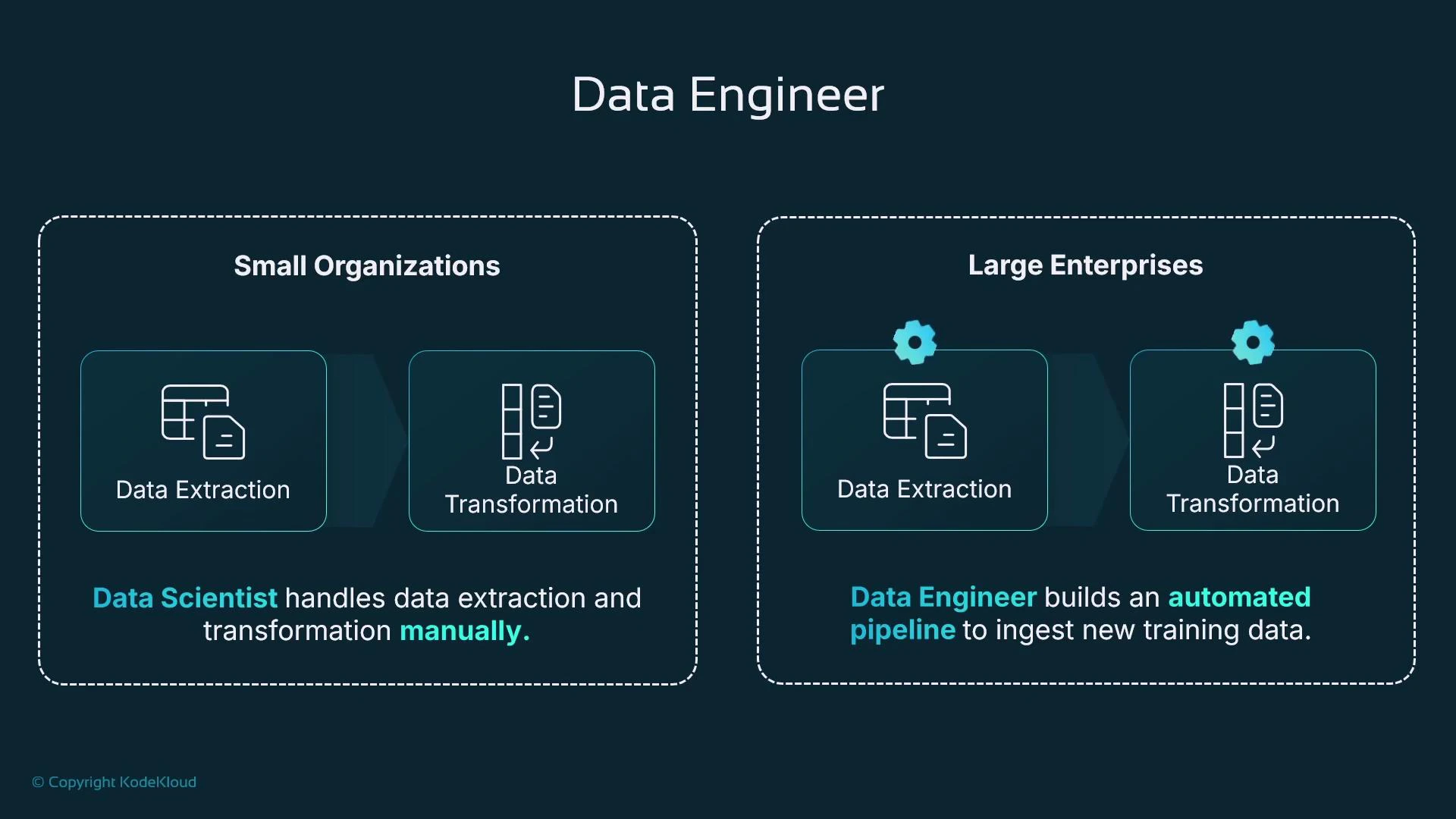 A slide titled "Data Engineer" comparing small organizations (where a data scientist handles data extraction and transformation manually) with large enterprises (where a data engineer builds an automated pipeline to ingest and transform training data).