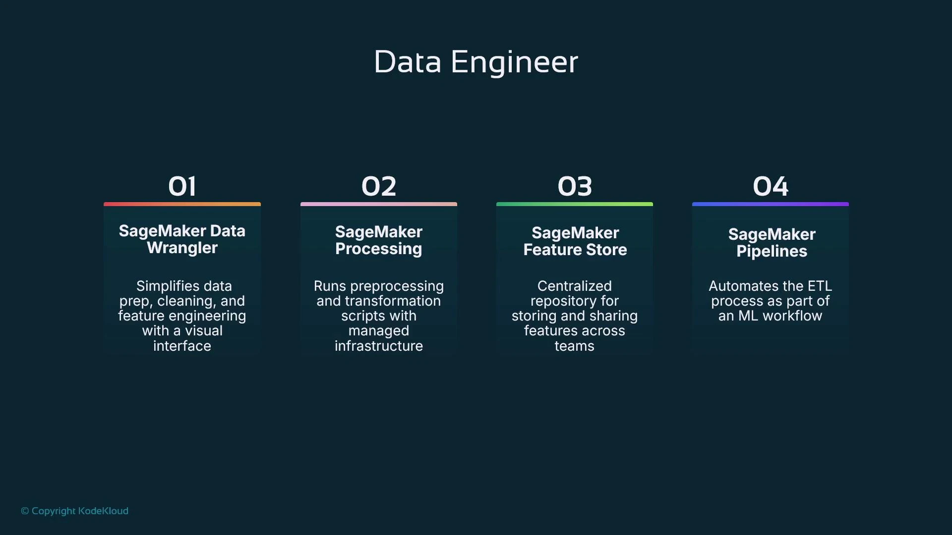 A slide titled "Data Engineer" showing four numbered SageMaker components—01 Data Wrangler, 02 SageMaker Processing, 03 SageMaker Feature Store, and 04 SageMaker Pipelines—with brief descriptions of each.