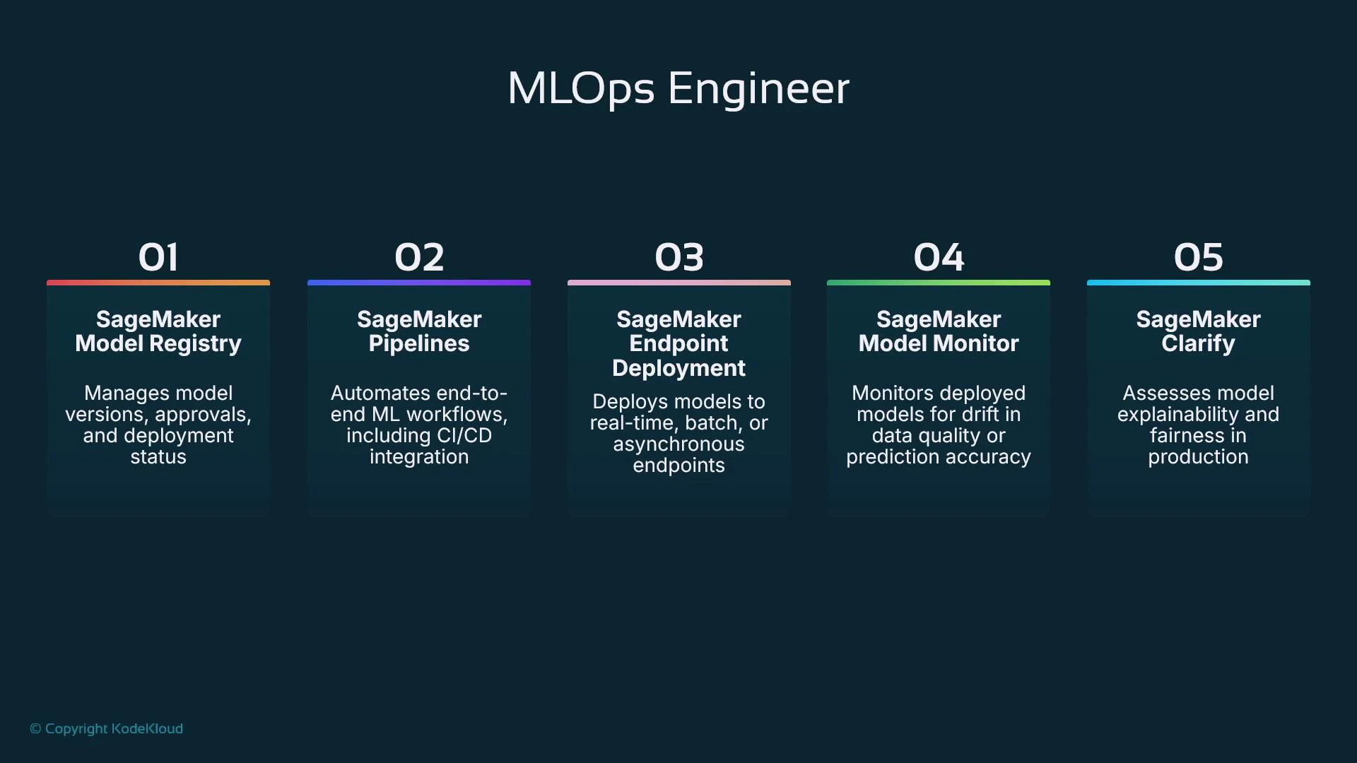 A slide titled "MLOps Engineer" showing five numbered SageMaker components—Model Registry, Pipelines, Endpoint Deployment, Model Monitor, and Clarify—each with a short description of its role.