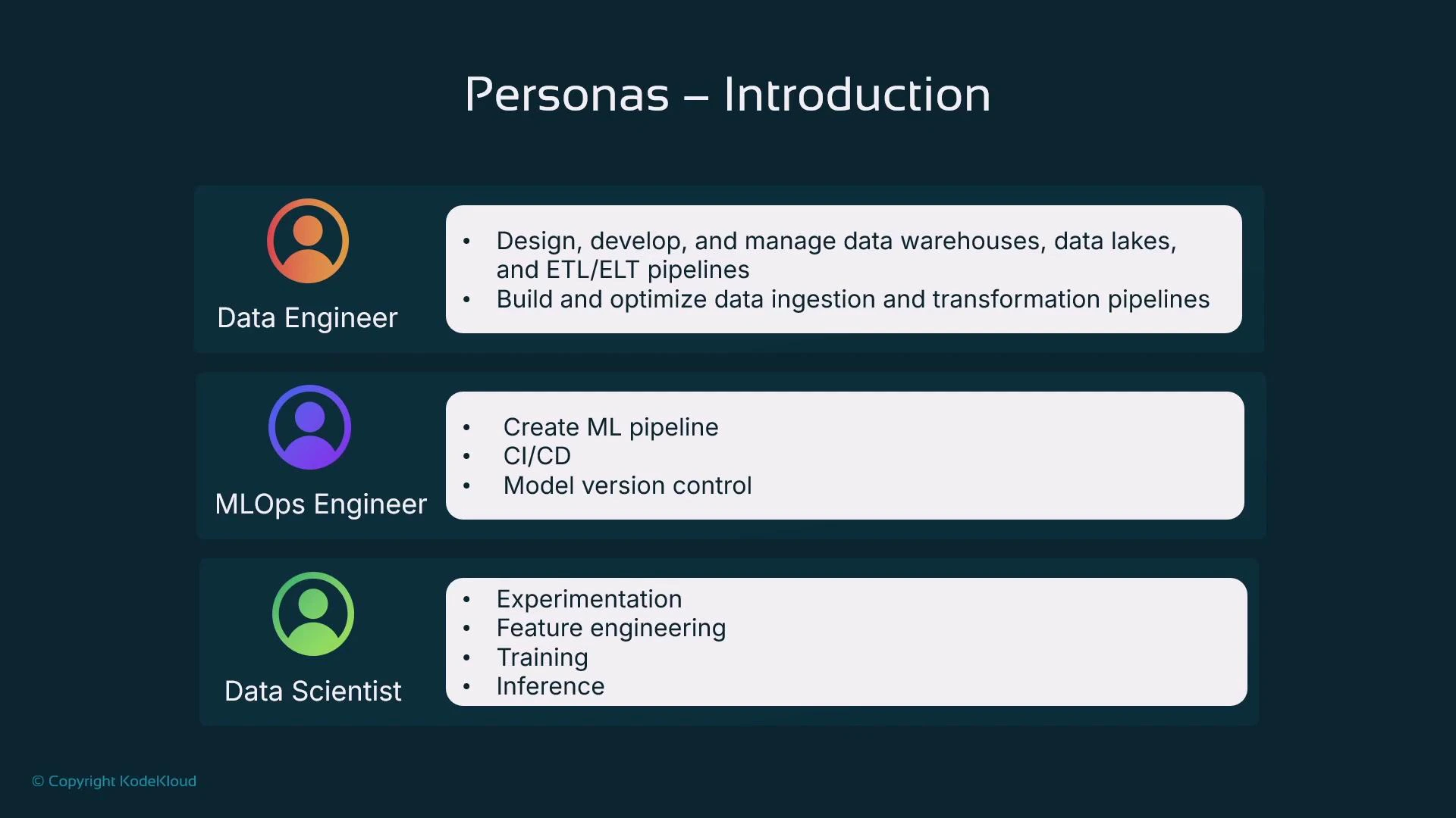A presentation slide titled "Personas – Introduction" listing three roles: Data Engineer, MLOps Engineer, and Data Scientist. Each role has bullet points summarizing responsibilities (data warehousing/ETL, ML pipelines/CI‑CD/versioning, and experimentation/feature engineering/training/inference).