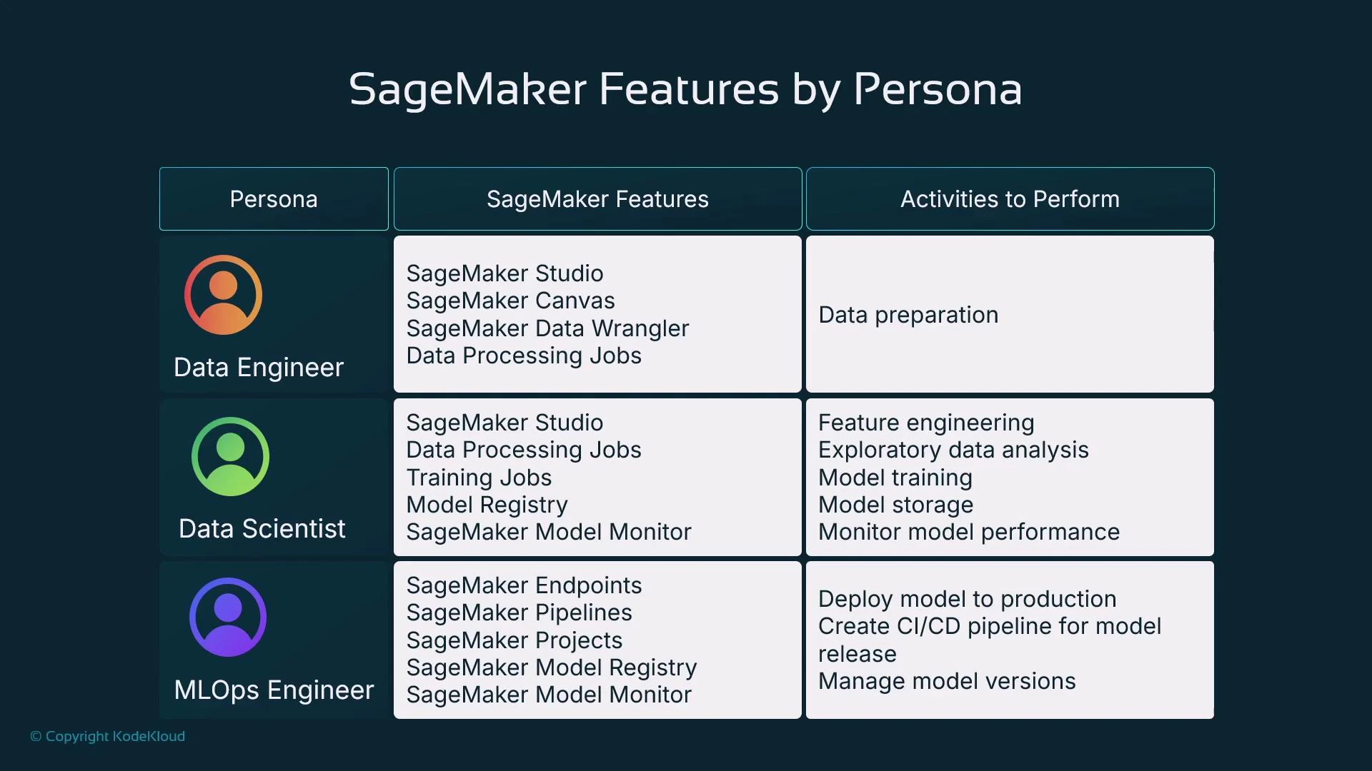 A slide titled "SageMaker Features by Persona" showing a three-row table for Data Engineer, Data Scientist, and MLOps Engineer with corresponding SageMaker features and activities. Each row lists tools (Studio, Data Wrangler, Endpoints, Pipelines, Model Registry, Model Monitor, etc.) and tasks like data preparation, feature engineering, model training, deployment and monitoring.