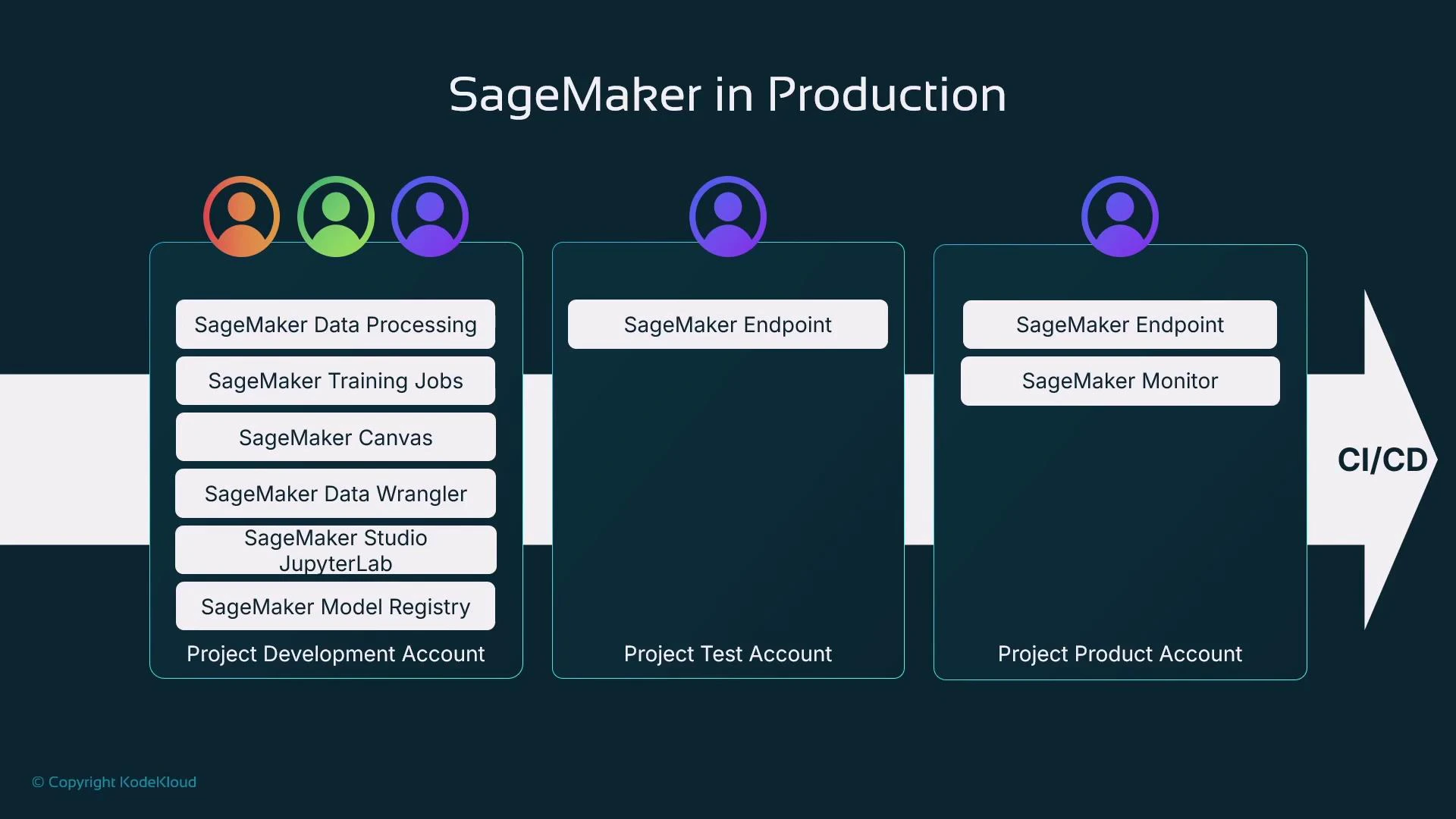 A slide titled "SageMaker in Production" showing three columns for Project Development (lists tools like Data Processing, Training Jobs, Canvas, Data Wrangler, Studio/JupyterLab, Model Registry), Project Test (SageMaker Endpoint) and Project Product (SageMaker Endpoint and Monitor) connected to a CI/CD arrow. Colored user icons sit above each account.