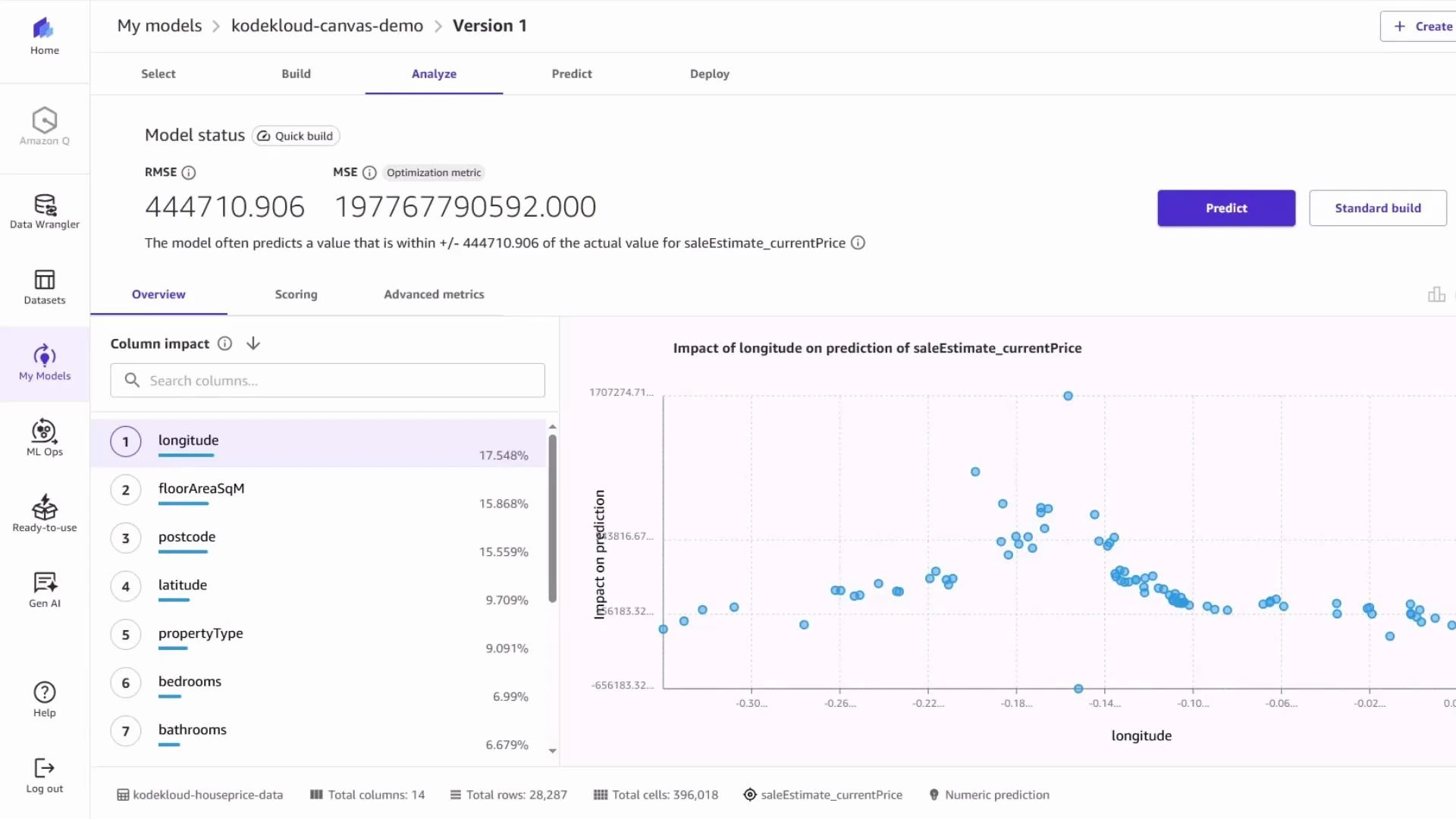 A machine-learning model analysis dashboard showing performance metrics (RMSE 444,710.906; MSE 197,767,790,592) and a ranked column-impact list with features like longitude, floorAreaSqM, postcode, latitude, etc. To the right is a scatter plot titled "Impact of longitude on prediction of saleEstimate_currentPrice" showing points of longitude versus impact on prediction.