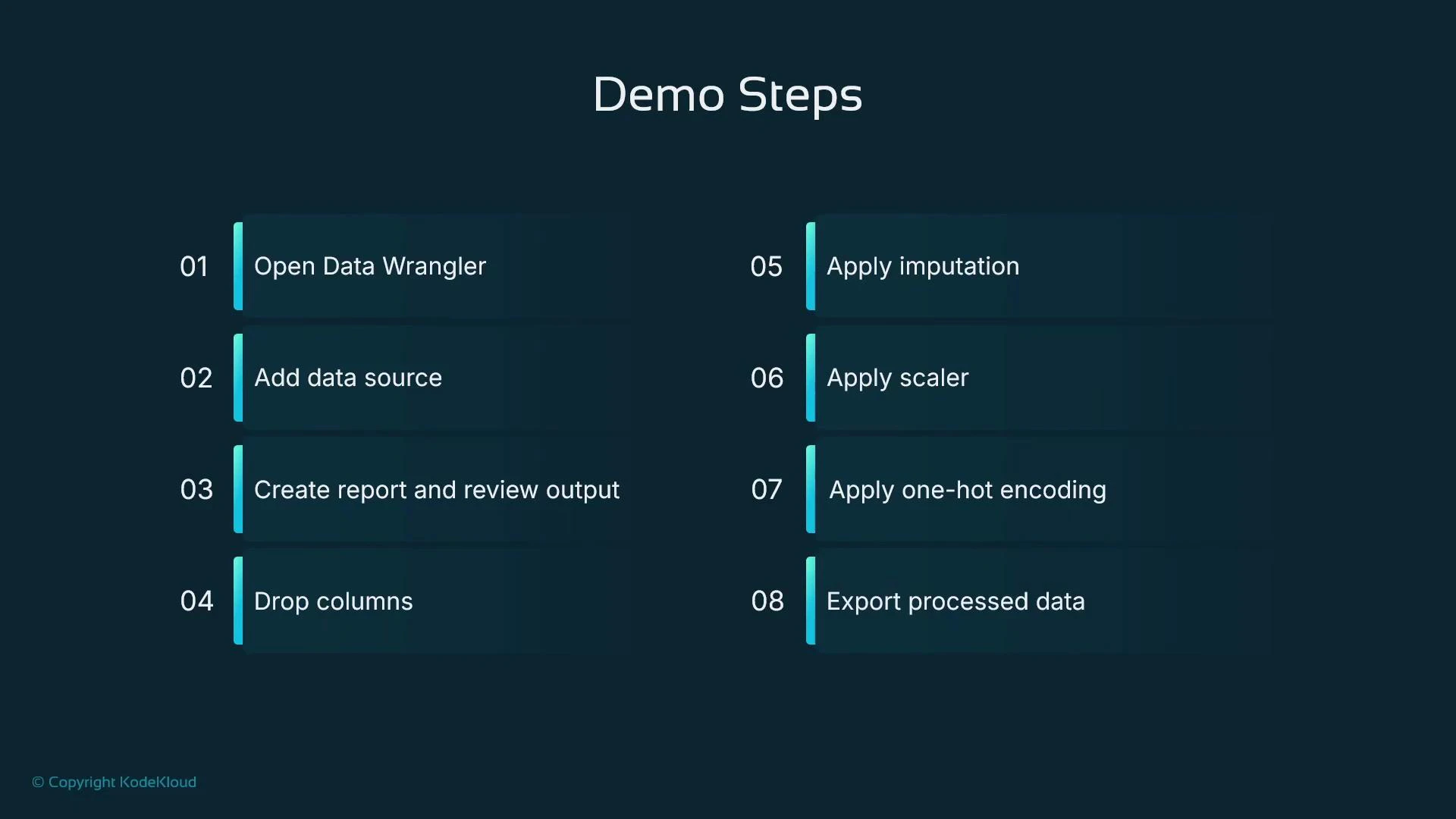 A presentation slide titled "Demo Steps" listing eight numbered data-preprocessing steps, including opening a Data Wrangler, adding a data source, creating a report, dropping columns, applying imputation and scaling, one-hot encoding, and exporting processed data.