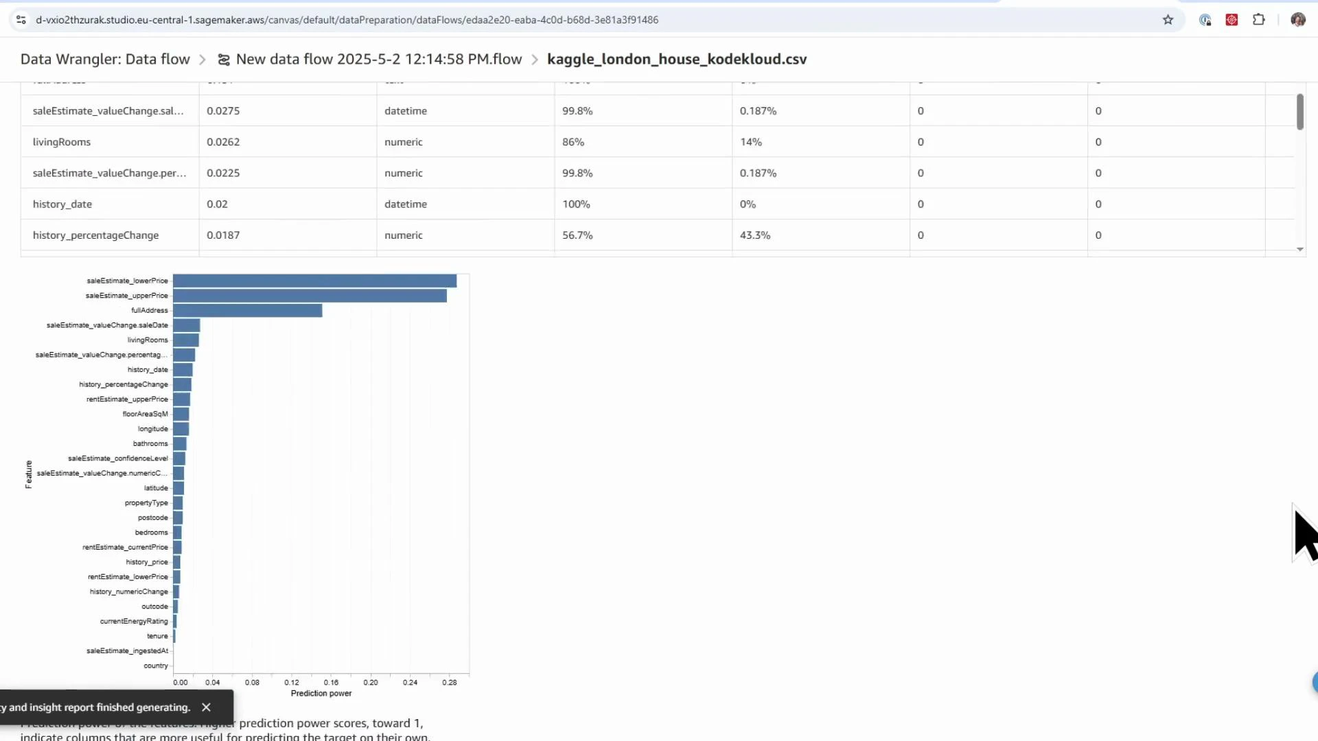 The image shows an AWS SageMaker Data Wrangler screen with a dataset summary table and a horizontal bar chart of feature prediction power. The chart lists features (e.g., saleEstimate_lowerPrice, saleEstimate_upperPrice, fullAddress) ranked by their prediction power.