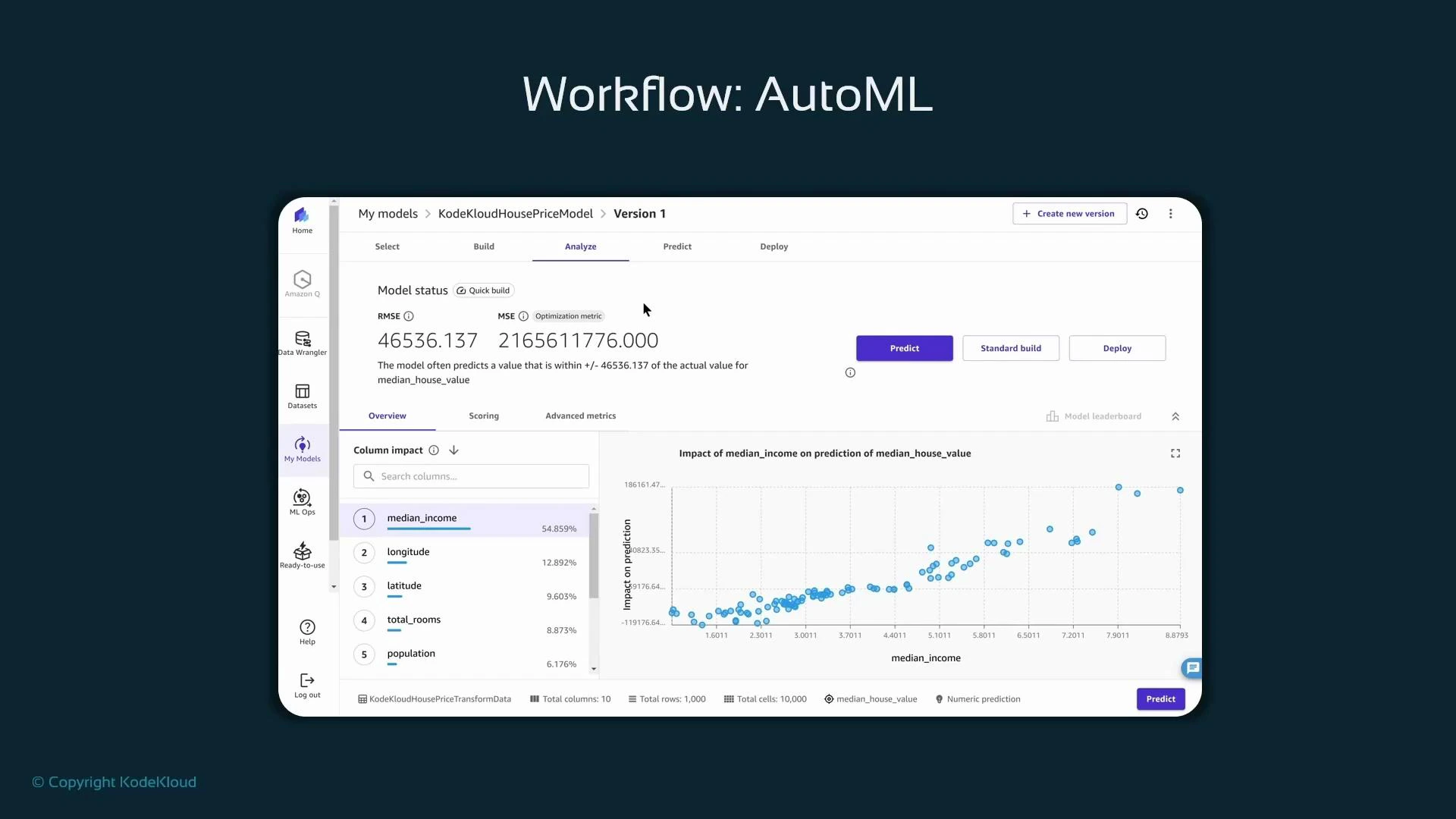 Screenshot of an AutoML workflow dashboard for a house-price model showing model metrics (RMSE and MSE). It also shows feature impact rankings with median_income top and a scatterplot of median_income versus predicted median_house_value.