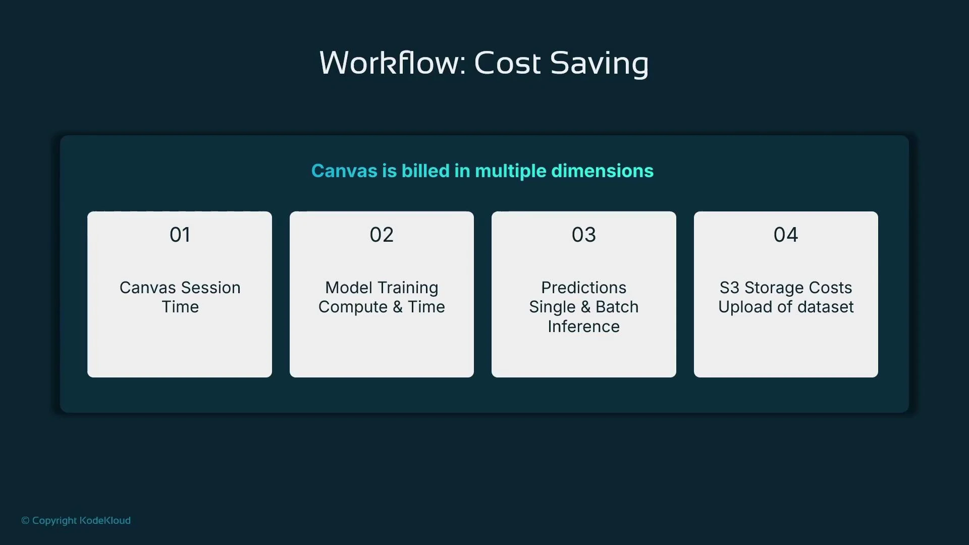 A presentation slide titled "Workflow: Cost Saving" stating that Canvas is billed in multiple dimensions. Four numbered cards list cost areas: Canvas session time; model training compute & time; predictions (single & batch inference); and S3 storage/upload of datasets.