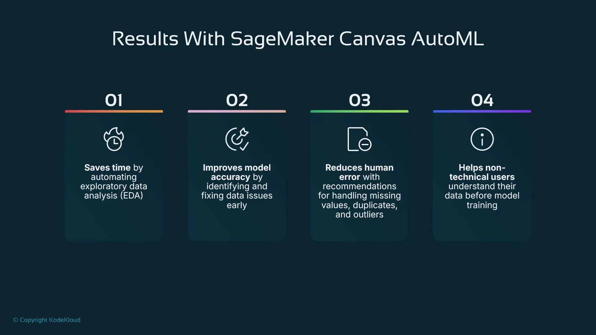A presentation slide titled "Results With SageMaker Canvas AutoML" showing four numbered panels. Each panel lists a benefit: automating exploratory data analysis to save time, improving model accuracy by finding and fixing data issues, reducing human error with handling recommendations, and helping non-technical users understand data before training.