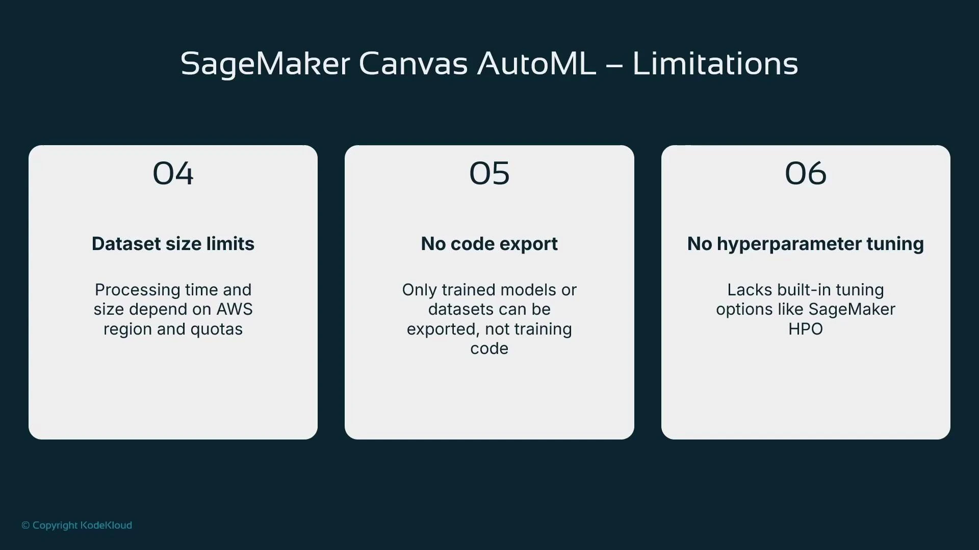 A presentation slide titled "SageMaker Canvas AutoML – Limitations" showing three boxed items: 04 Dataset size limits, 05 No code export, and 06 No hyperparameter tuning. Each box has a short explanation (processing time/quotas; only trained models/datasets can be exported; no built-in HPO).