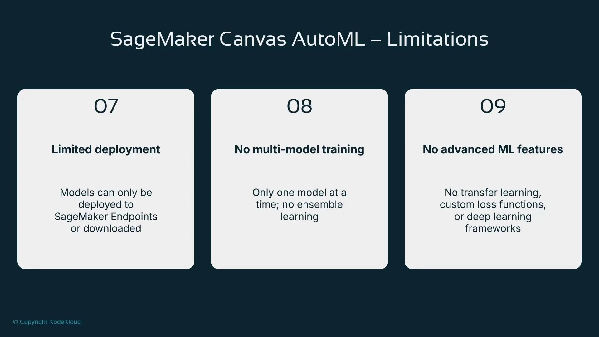 A presentation slide titled "SageMaker Canvas AutoML – Limitations" showing three numbered cards that list: limited deployment, no multi-model training, and no advanced ML features. Each card includes a brief explanation (e.g., models can only be deployed to SageMaker Endpoints or downloaded; no transfer learning or deep learning frameworks).