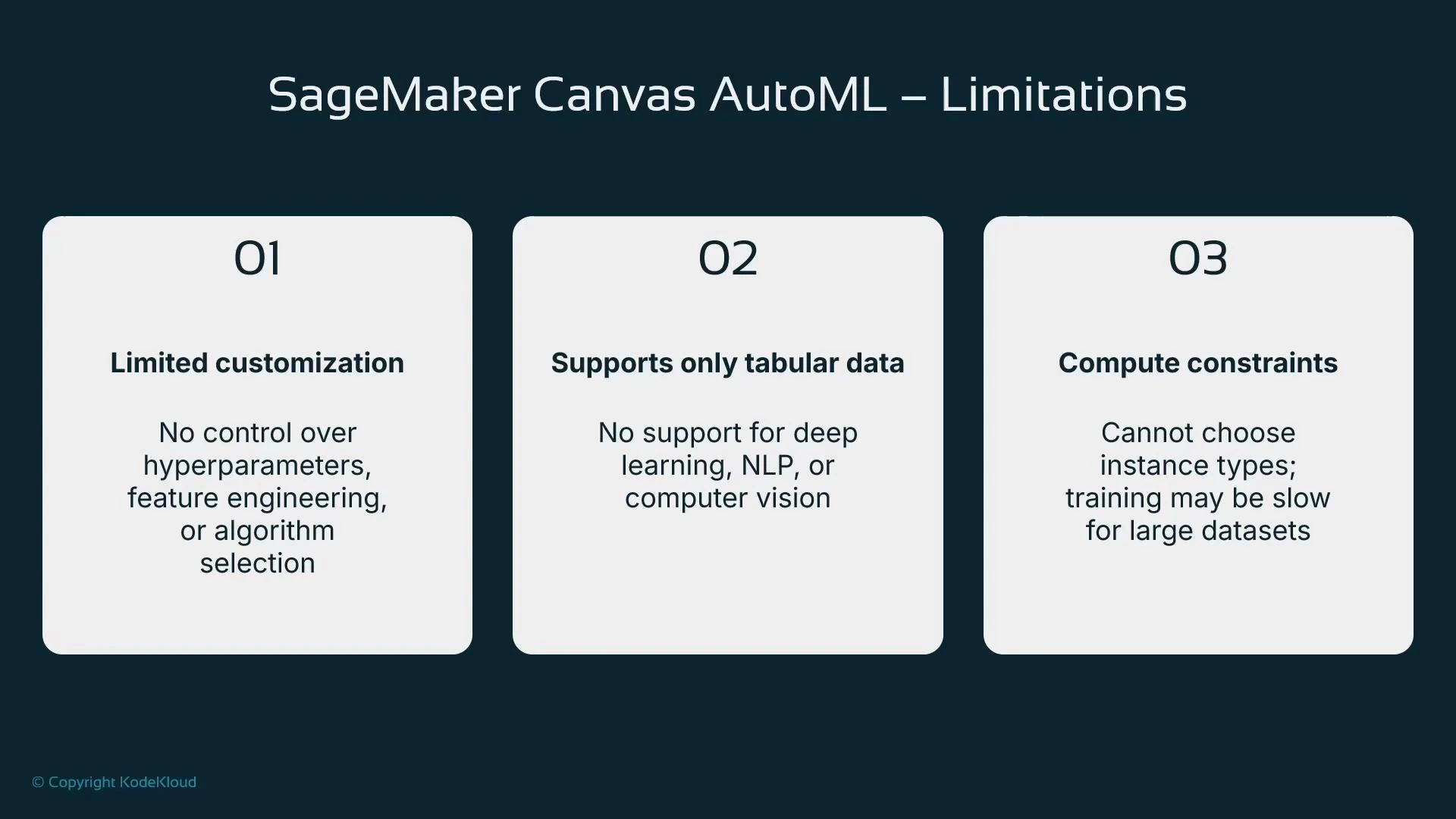 A presentation slide titled "SageMaker Canvas AutoML – Limitations." It shows three boxed points: limited customization, support only for tabular data, and compute constraints.