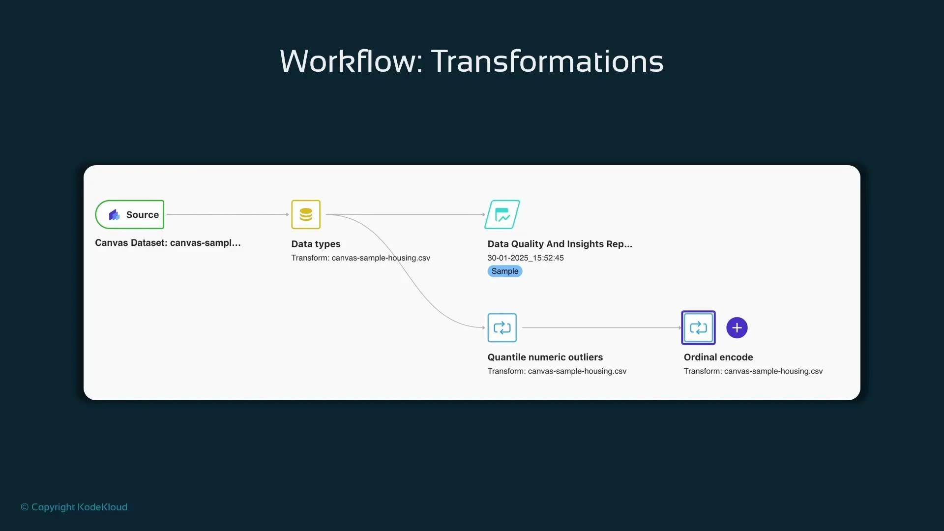 A dark-themed slide showing a data pipeline titled "Workflow: Transformations," with connected nodes like Source (Canvas Dataset), Data types, Data Quality and Insights Report, Quantile numeric outliers, and Ordinal encode. The diagram illustrates the flow of a canvas-sample-housing.csv dataset through various transformation and quality-check steps.