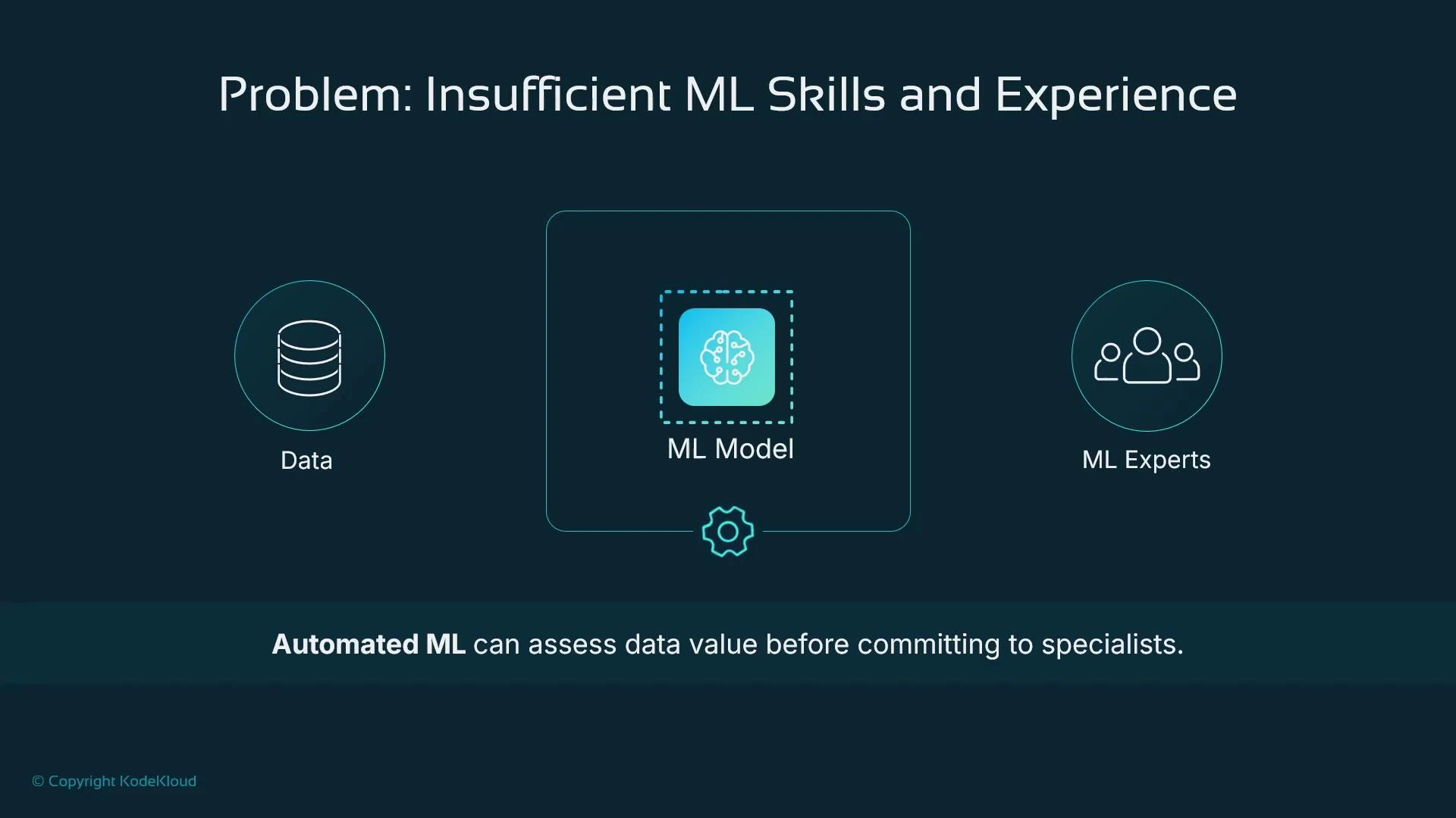 A slide titled "Problem: Insufficient ML Skills and Experience" showing icons for Data (left), an ML Model (center), and ML Experts (right). The footer states "Automated ML can assess data value before committing to specialists."