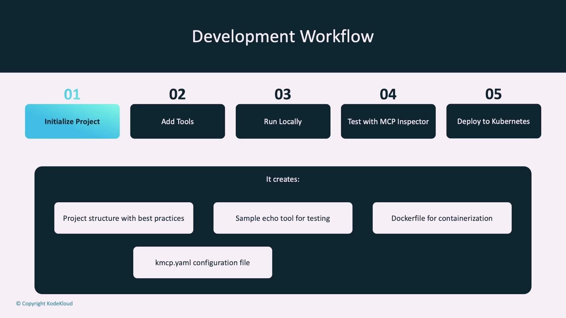 An infographic titled "Development Workflow" showing five numbered steps: 01 Initialize Project, 02 Add Tools, 03 Run Locally, 04 Test with MCP Inspector, and 05 Deploy to Kubernetes. Below that a dark panel lists created artifacts such as project structure, a sample echo tool, a Dockerfile, and a kmcp.yaml configuration file.