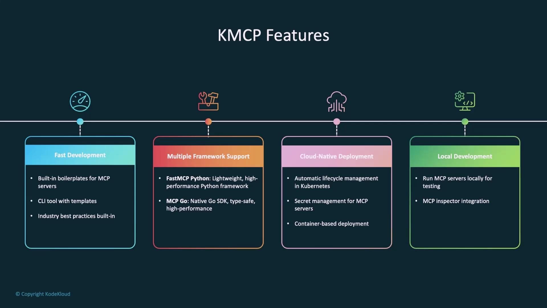 An infographic titled "KMCP Features" showing four colored panels across a timeline for Fast Development, Multiple Framework Support, Cloud‑Native Deployment, and Local Development. Each panel lists brief bullet points like built‑in boilerplates, FastMCP Python/MCP Go, Kubernetes lifecycle/secret management, and local MCP testing.