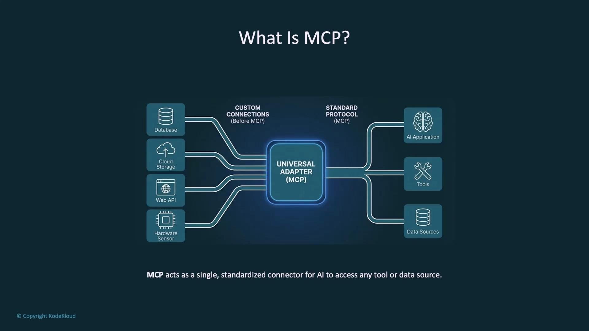A diagram titled "What Is MCP?" showing a central "Universal Adapter (MCP)" that standardizes connections. The left side lists inputs (database, cloud storage, web API, hardware sensor) and the right shows outputs (AI applications, tools, data sources) all linked through the MCP.