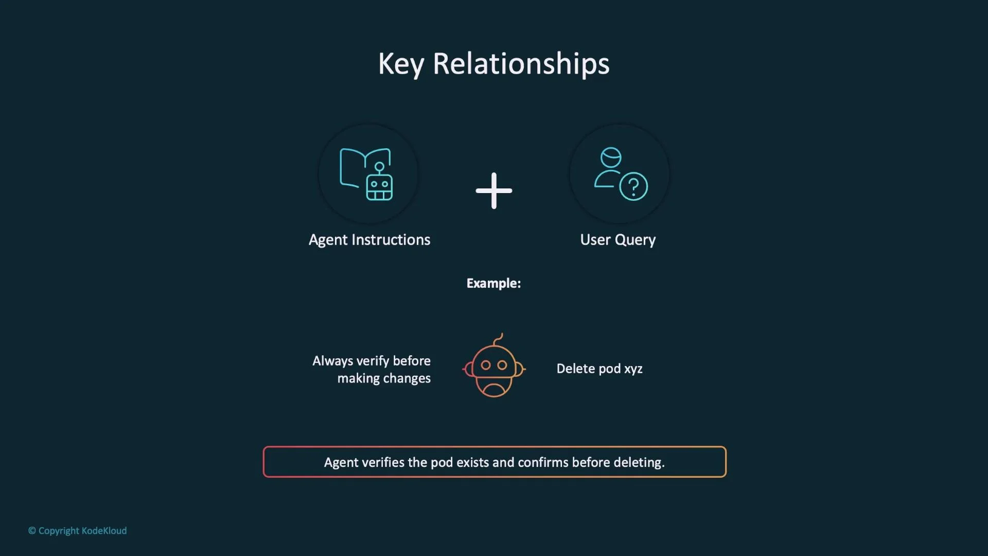 A presentation slide titled "Key Relationships" showing icons for "Agent Instructions" and "User Query" with a plus sign between them. Below is an example pairing — "Always verify before making changes" vs "Delete pod xyz" — and a highlighted note: "Agent verifies the pod exists and confirms before deleting."