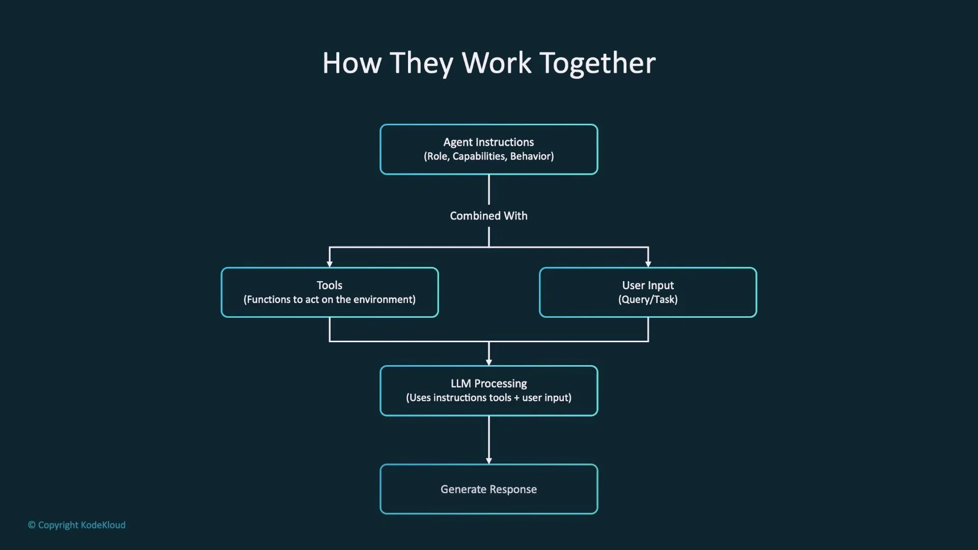 A dark-themed flowchart titled "How They Work Together" showing an LLM workflow. It shows Agent Instructions combined with Tools and User Input feeding into LLM Processing, which then generates a response.