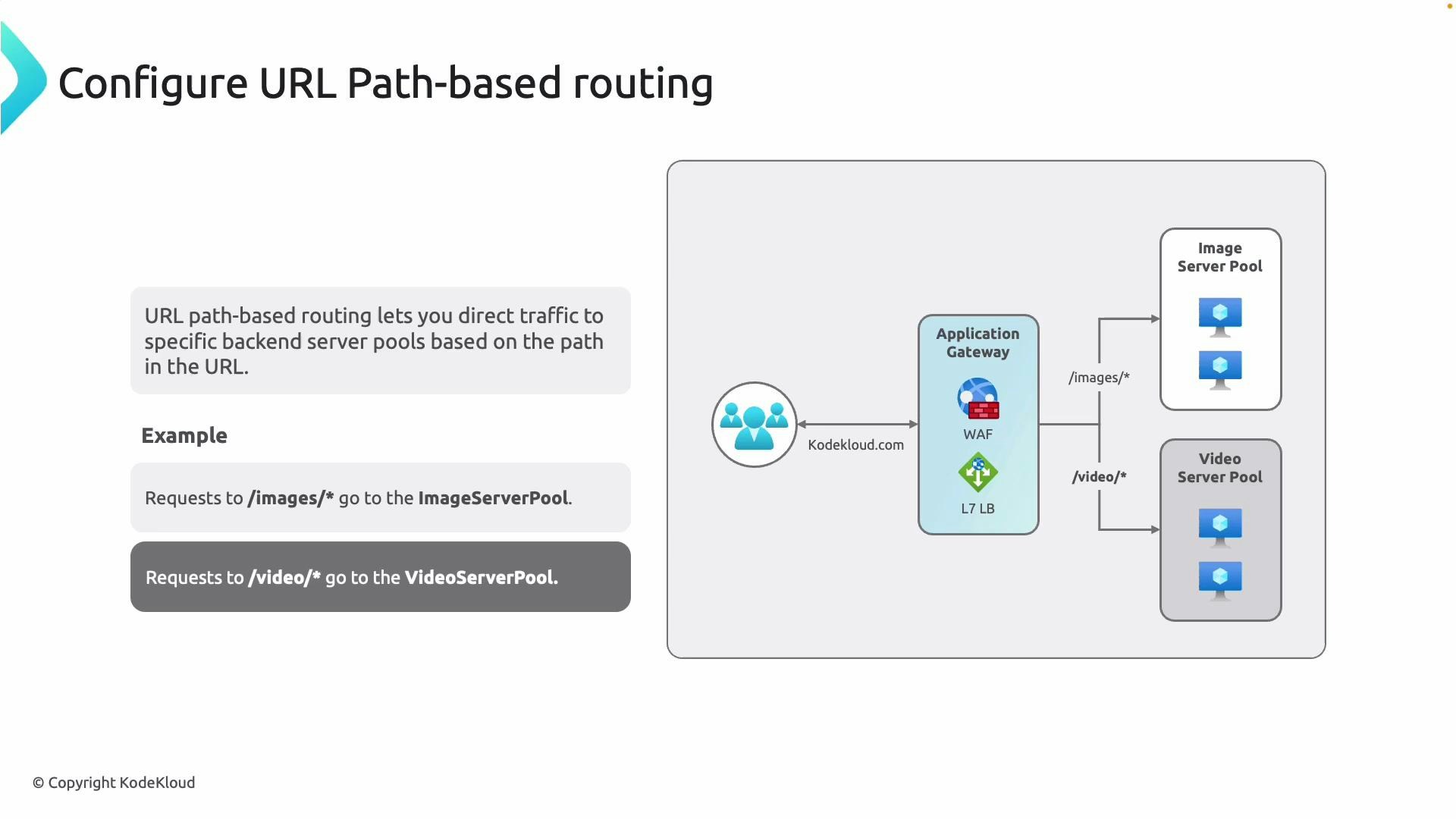 A diagram illustrating URL path-based routing: an Application Gateway (with WAF and L7 load balancer) directs requests for /images/* to an Image Server Pool and requests for /video/* to a Video Server Pool. Users hitting kodekloud.com send traffic to the gateway which routes based on the URL path.