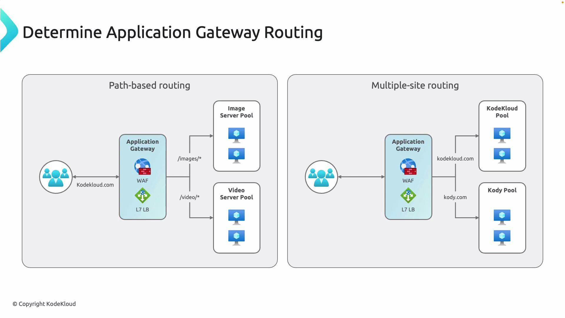 A technical diagram titled "Determine Application Gateway Routing" illustrating two routing scenarios: path-based routing (routing /images/* and /video/* to separate image and video server pools) and multiple-site routing (routing different hostnames like kodekloud.com and kody.com to separate server pools) through an Application Gateway with WAF and an L7 load balancer.
