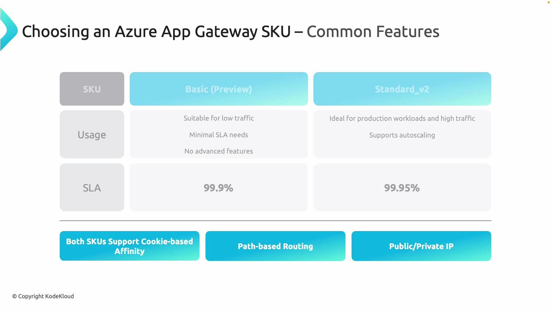 A presentation slide comparing Azure Application Gateway SKUs, showing Basic (Preview) vs Standard_v2 with usage guidance and SLA numbers (99.9% vs 99.95%). The slide also lists common features like cookie-based affinity, path-based routing, and public/private IP.