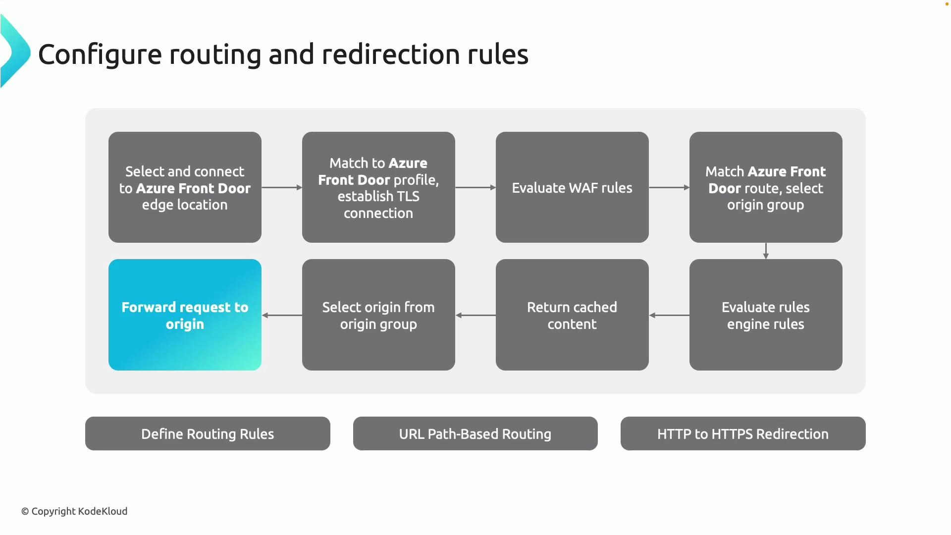 A flowchart titled "Configure routing and redirection rules" that outlines the Azure Front Door request flow — from edge connection and TLS/WAF evaluation through route/origin selection, caching, and forwarding.