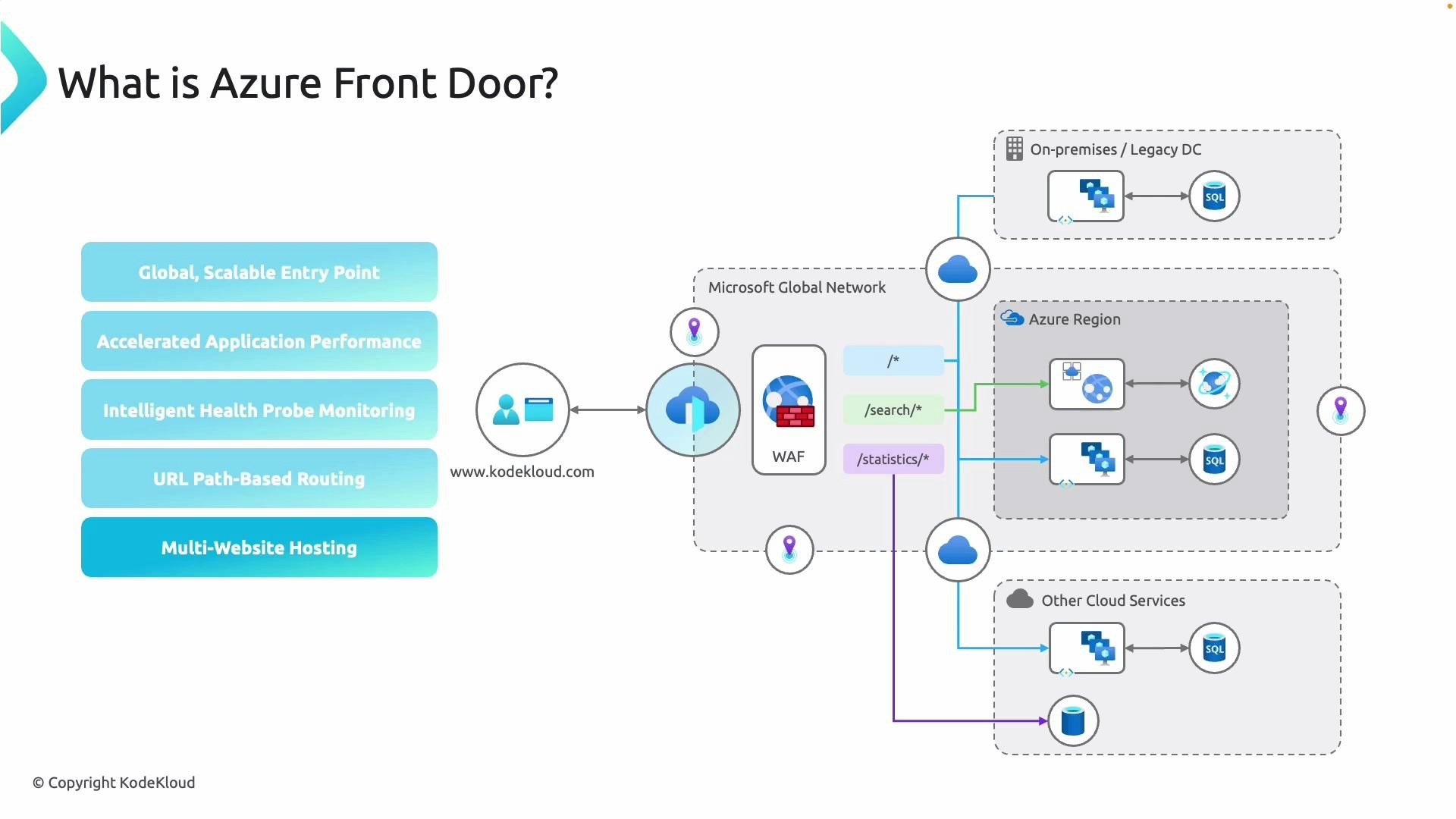 A slide titled "What is Azure Front Door?" listing features like global scalable entry point, accelerated performance, intelligent health probes, URL path–based routing, and multi-website hosting. A network diagram shows user traffic going through the Microsoft global network and a WAF, then routed by path to Azure regions, on‑premises datacenters, or other cloud services.
