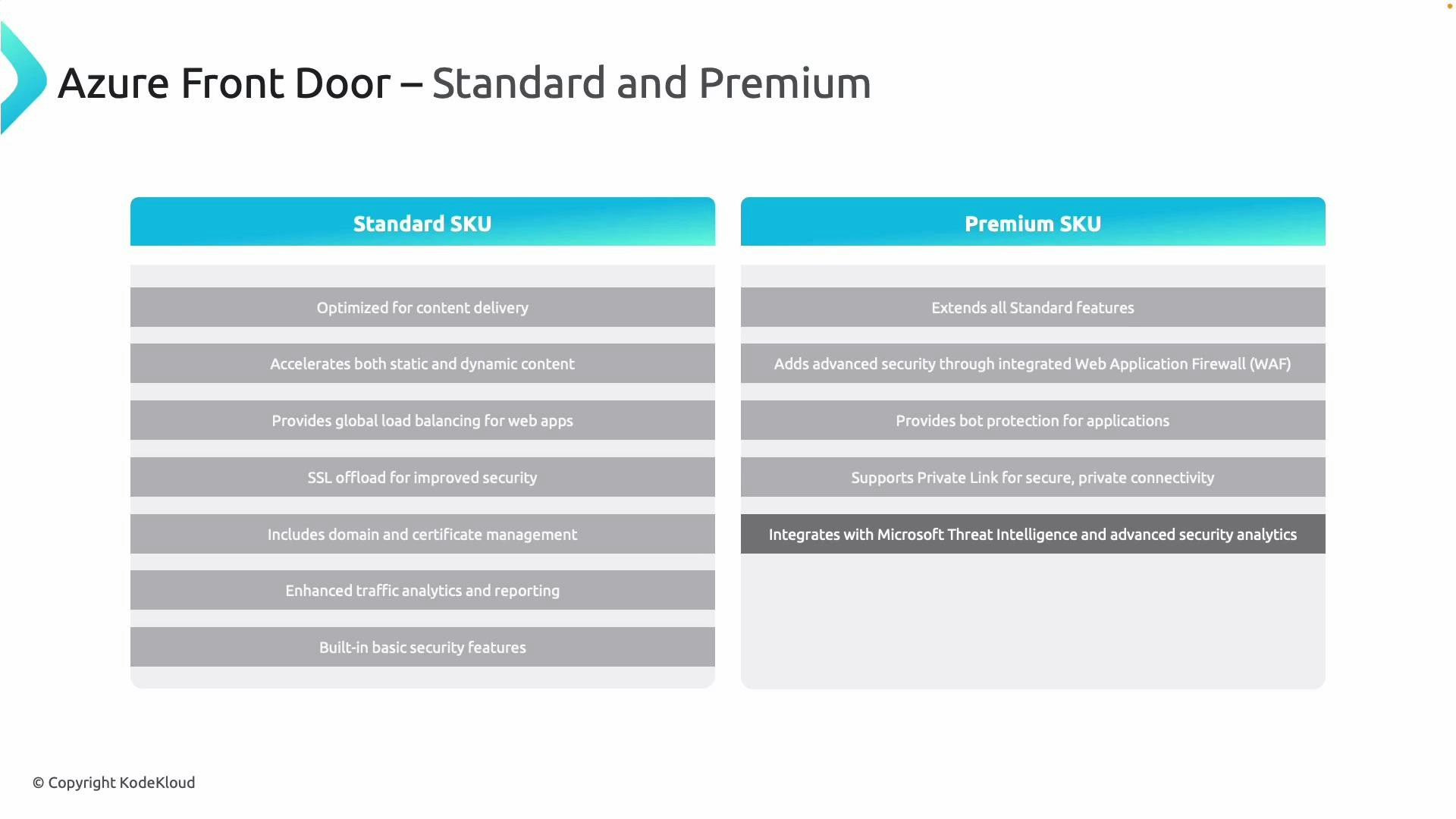 A presentation slide titled "Azure Front Door – Standard and Premium" showing two columns that compare features of the Standard SKU and the Premium SKU. The lists include items like content delivery, global load balancing, SSL offload, WAF/bot protection, Private Link, and integration with Microsoft threat intelligence.