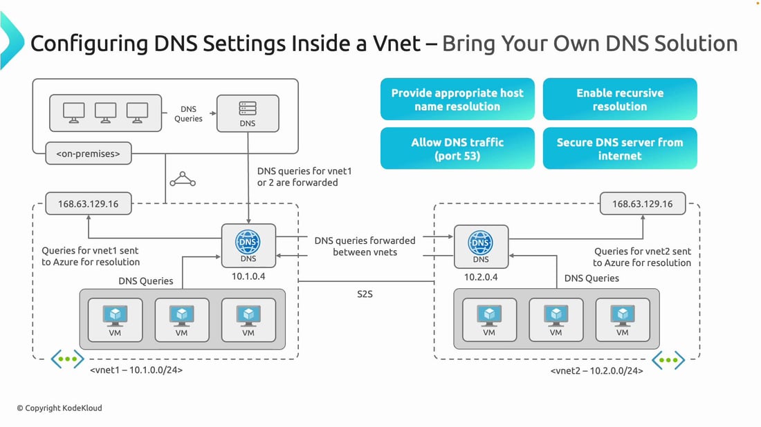Configure DNS Settings Inside a VNet - KodeKloud