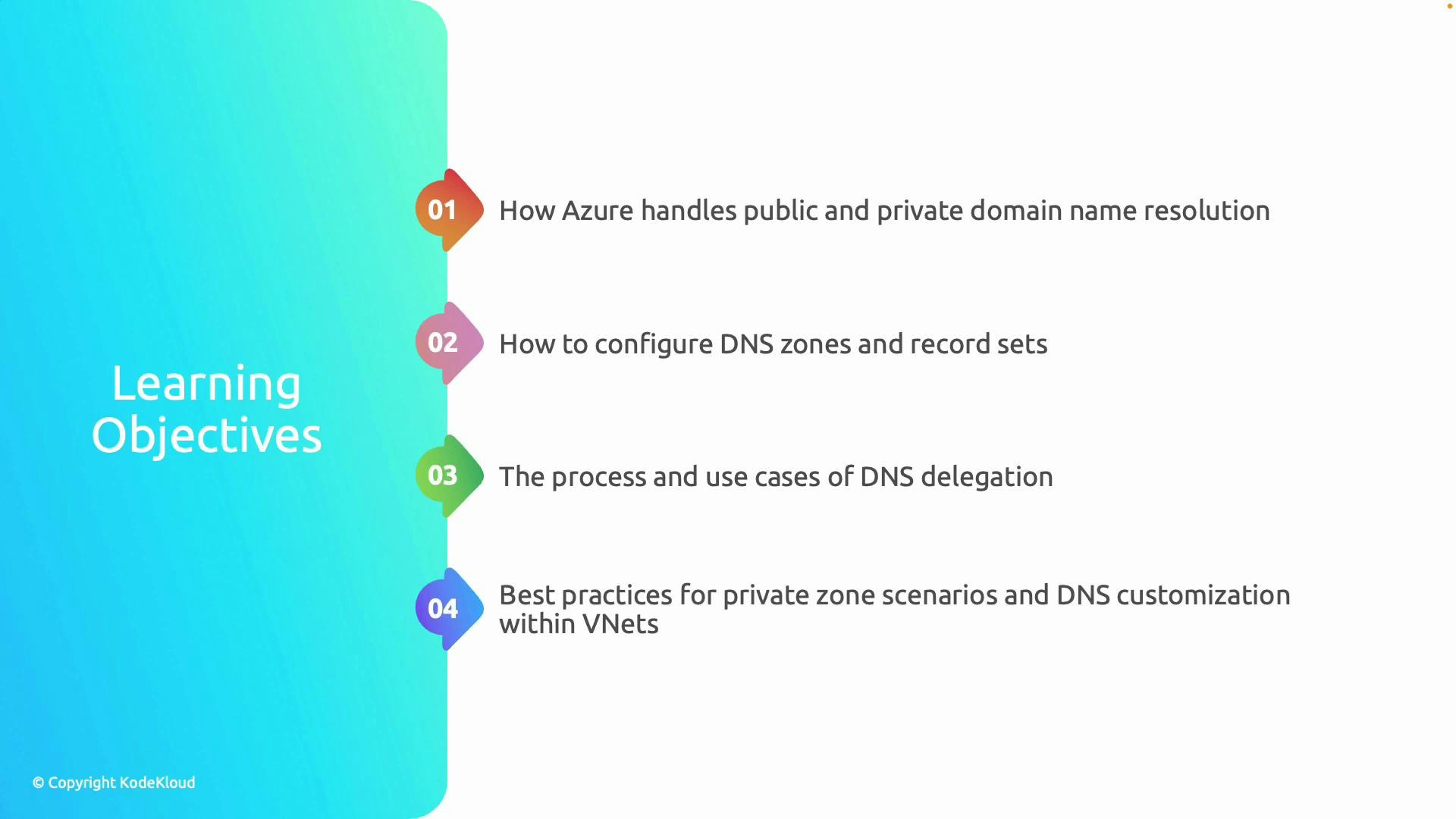 A slide titled "Learning Objectives" showing a vertical list of four numbered items. It outlines: how Azure handles public/private domain resolution; configuring DNS zones and record sets; DNS delegation process and use cases; and best practices for private zones and DNS in VNets.