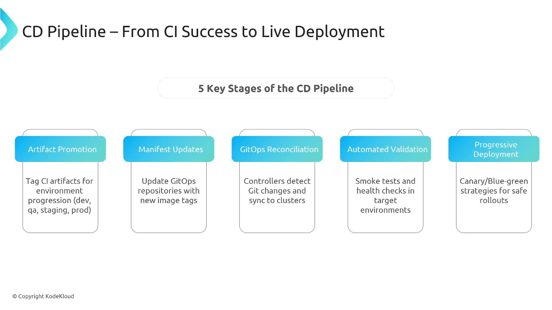 A slide titled "CD Pipeline – From CI Success to Live Deployment" showing the five key stages: Artifact Promotion, Manifest Updates, GitOps Reconciliation, Automated Validation, and Progressive Deployment, each with a short description.