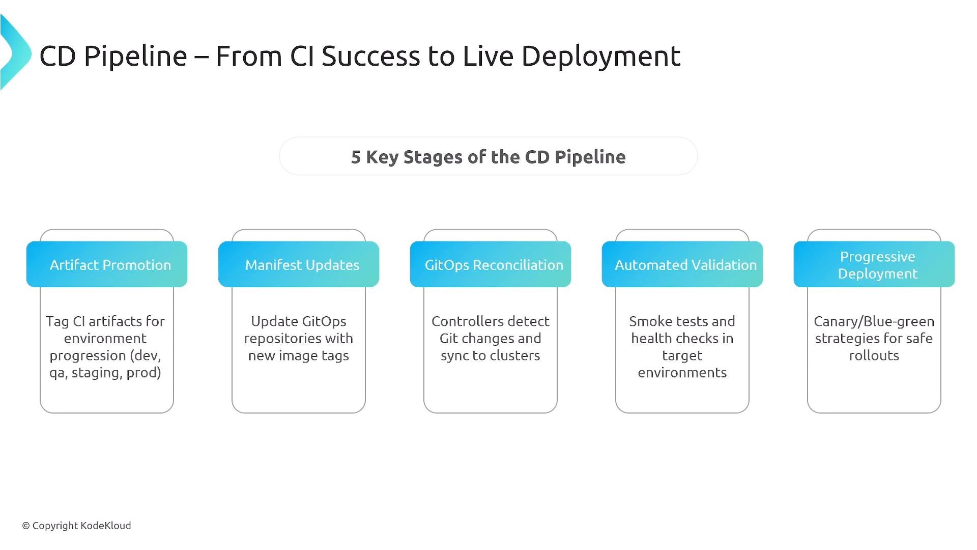 A slide titled "CD Pipeline – From CI Success to Live Deployment" showing the five key stages: Artifact Promotion, Manifest Updates, GitOps Reconciliation, Automated Validation, and Progressive Deployment, each with a short description.