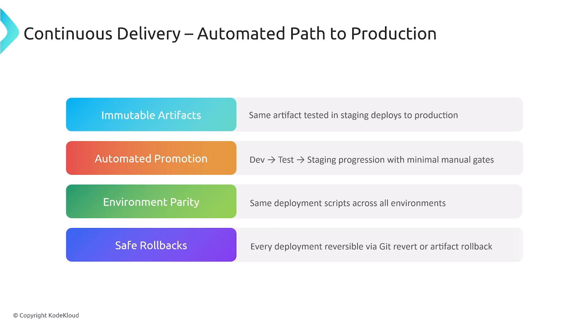 A presentation slide titled "Continuous Delivery – Automated Path to Production" showing four colored items: Immutable Artifacts, Automated Promotion, Environment Parity, and Safe Rollbacks, each with a short explanatory note. The items describe testing the same artifact, dev→test→staging promotion, consistent deployment scripts, and reversible deployments.