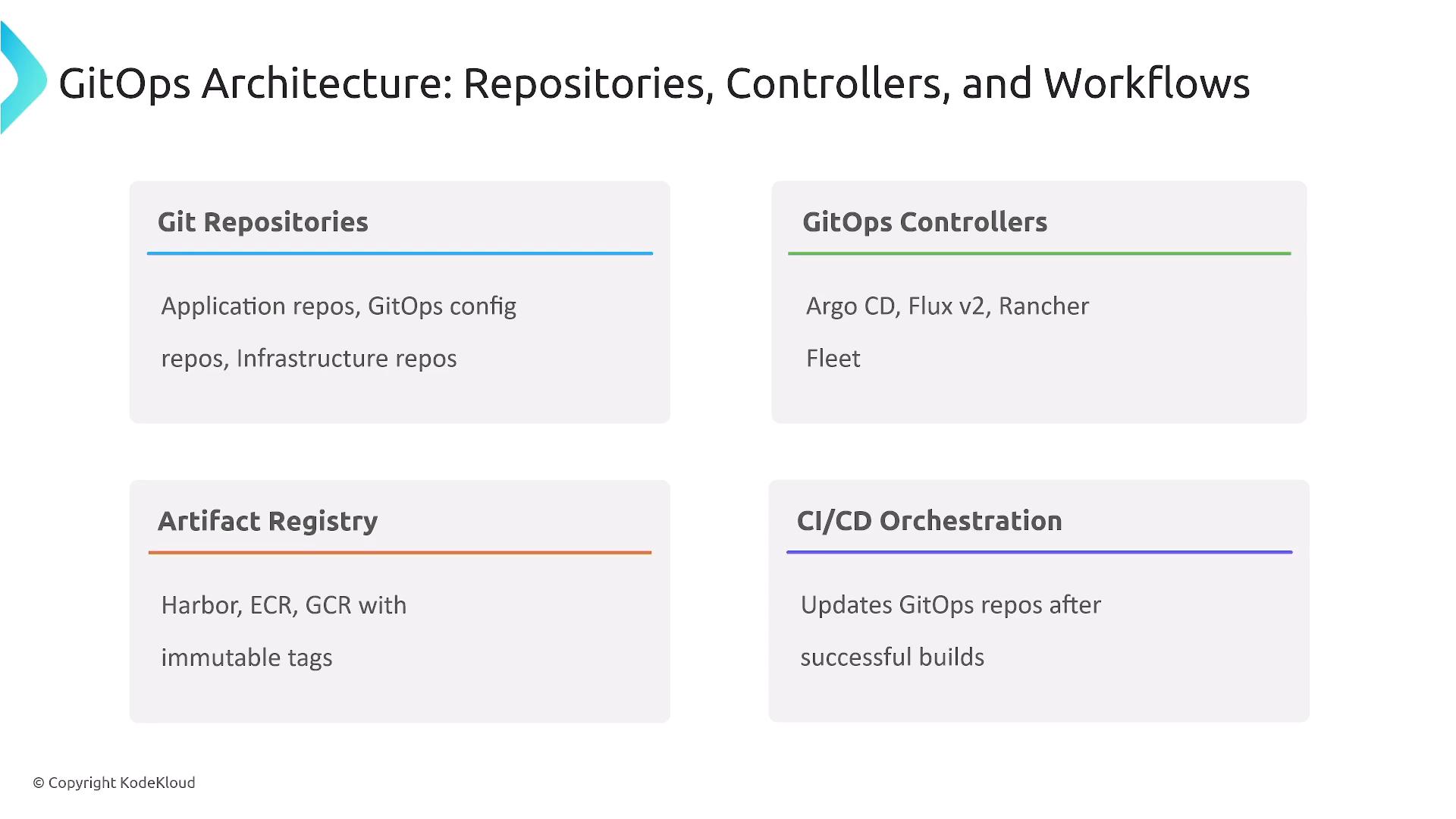 A slide titled "GitOps Architecture: Repositories, Controllers, and Workflows" showing four panels: Git Repositories, GitOps Controllers, Artifact Registry, and CI/CD Orchestration. Each panel lists examples and brief notes (e.g., Argo CD/Flux v2 for controllers, Harbor/ECR/GCR for registries).